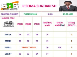R.SOMA SUNDARESH
SUBJECT CODE
IAE(1) IAE(2) IAE(3)
INTERNAL
MARK
MODEL
MARK[PW]
SEM(8)
RESULTS
EE6010 98 90 98 19 D
EE6801 66 80 85 15 E
EE6811 PROJECT WORK 20 100 S
GE6757 85 92 84 17 C
REGISTER NUMBER 713313105046 D.O.B 29-02-1996
 