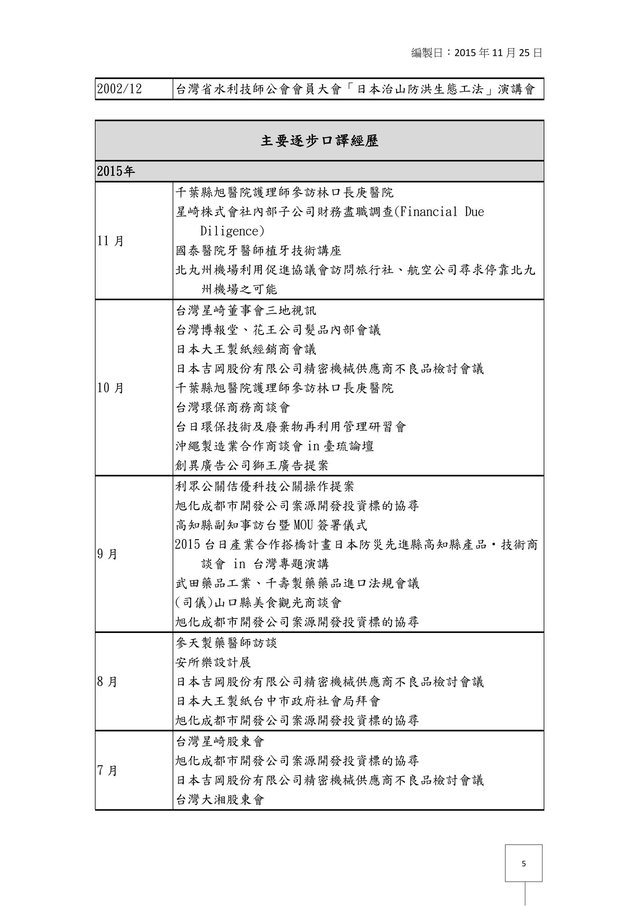編製日：2015 年 11 月 25 日
5
2002/12 台灣省水利技師公會會員大會「日本治山防洪生態工法」演講會
主要逐步口譯經歷
2015年
11 月
千葉縣旭醫院護理師參訪林口長庚醫院
星崎株式會社內部子公司財務盡職調查(Financial Due
Diligence)
國泰醫院牙醫師植牙技術講座
北丸州機場利用促進協議會訪問旅行社、航空公司尋求停靠北九
州機場之可能
10 月
台灣星崎董事會三地視訊
台灣博報堂、花王公司髮品內部會議
日本大王製紙經銷商會議
日本吉岡股份有限公司精密機械供應商不良品檢討會議
千葉縣旭醫院護理師參訪林口長庚醫院
台灣環保商務商談會
台日環保技術及廢棄物再利用管理研習會
沖繩製造業合作商談會 in 臺琉論壇
創異廣告公司獅王廣告提案
9 月
利眾公關佶優科技公關操作提案
旭化成都市開發公司案源開發投資標的協尋
高知縣副知事訪台暨 MOU 簽署儀式
2015 台日產業合作搭橋計畫日本防災先進縣高知縣產品‧技術商
談會 in 台灣專題演講
武田藥品工業、千壽製藥藥品進口法規會議
(司儀)山口縣美食觀光商談會
旭化成都市開發公司案源開發投資標的協尋
8 月
參天製藥醫師訪談
安所樂設計展
日本吉岡股份有限公司精密機械供應商不良品檢討會議
日本大王製紙台中市政府社會局拜會
旭化成都市開發公司案源開發投資標的協尋
7 月
台灣星崎股東會
旭化成都市開發公司案源開發投資標的協尋
日本吉岡股份有限公司精密機械供應商不良品檢討會議
台灣大湘股東會
 