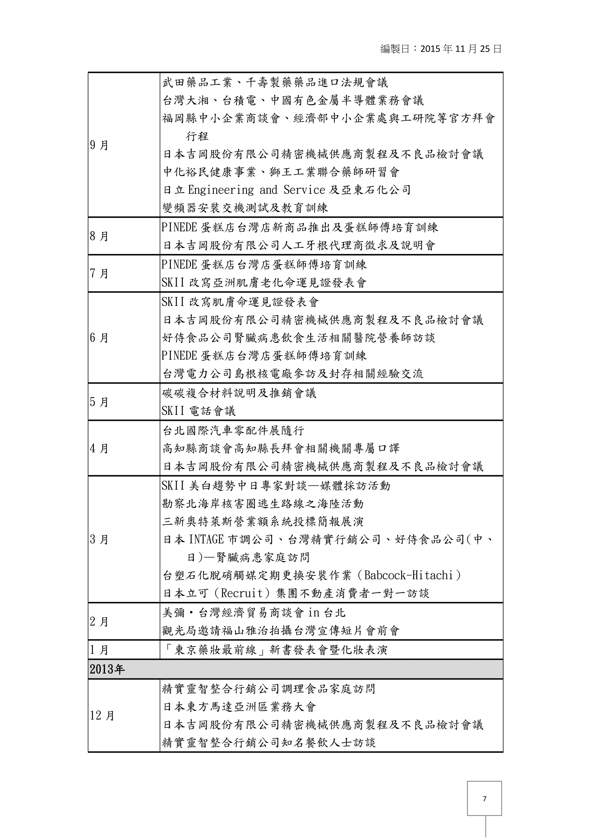 編製日：2015 年 11 月 25 日
7
9 月
武田藥品工業、千壽製藥藥品進口法規會議
台灣大湘、台積電、中國有色金屬半導體業務會議
福岡縣中小企業商談會、經濟部中小企業處與工研院等官方拜會
行程
日本吉岡股份有限公司精密機械供應商製程及不良品檢討會議
中化裕民健康事業、獅王工業聯合藥師研習會
日立 Engineering and Service 及亞東石化公司
變頻器安裝交機測試及教育訓練
8 月
PINEDE 蛋糕店台灣店新商品推出及蛋糕師傅培育訓練
日本吉岡股份有限公司人工牙根代理商徵求及說明會
7 月
PINEDE 蛋糕店台灣店蛋糕師傅培育訓練
SKII 改寫亞洲肌膚老化命運見證發表會
6 月
SKII 改寫肌膚命運見證發表會
日本吉岡股份有限公司精密機械供應商製程及不良品檢討會議
好侍食品公司腎臟病患飲食生活相關醫院營養師訪談
PINEDE 蛋糕店台灣店蛋糕師傅培育訓練
台灣電力公司島根核電廠參訪及封存相關經驗交流
5 月
碳碳複合材料說明及推銷會議
SKII 電話會議
4 月
台北國際汽車零配件展隨行
高知縣商談會高知縣長拜會相關機關專屬口譯
日本吉岡股份有限公司精密機械供應商製程及不良品檢討會議
3 月
SKII 美白趨勢中日專家對談—媒體採訪活動
勘察北海岸核害圈逃生路線之海陸活動
三新奧特萊斯營業額系統投標簡報展演
日本 INTAGE 市調公司、台灣精實行銷公司、好侍食品公司(中、
日)—腎臟病患家庭訪問
台塑石化脫硝觸媒定期更換安裝作業（Babcock-Hitachi）
日本立可（Recruit）集團不動產消費者一對一訪談
2 月
美彌‧台灣經濟貿易商談會 in 台北
觀光局邀請福山雅治拍攝台灣宣傳短片會前會
1 月 「東京藥妝最前線」新書發表會暨化妝表演
2013年
12 月
精實靈智整合行銷公司調理食品家庭訪問
日本東方馬達亞洲區業務大會
日本吉岡股份有限公司精密機械供應商製程及不良品檢討會議
精實靈智整合行銷公司知名餐飲人士訪談
 