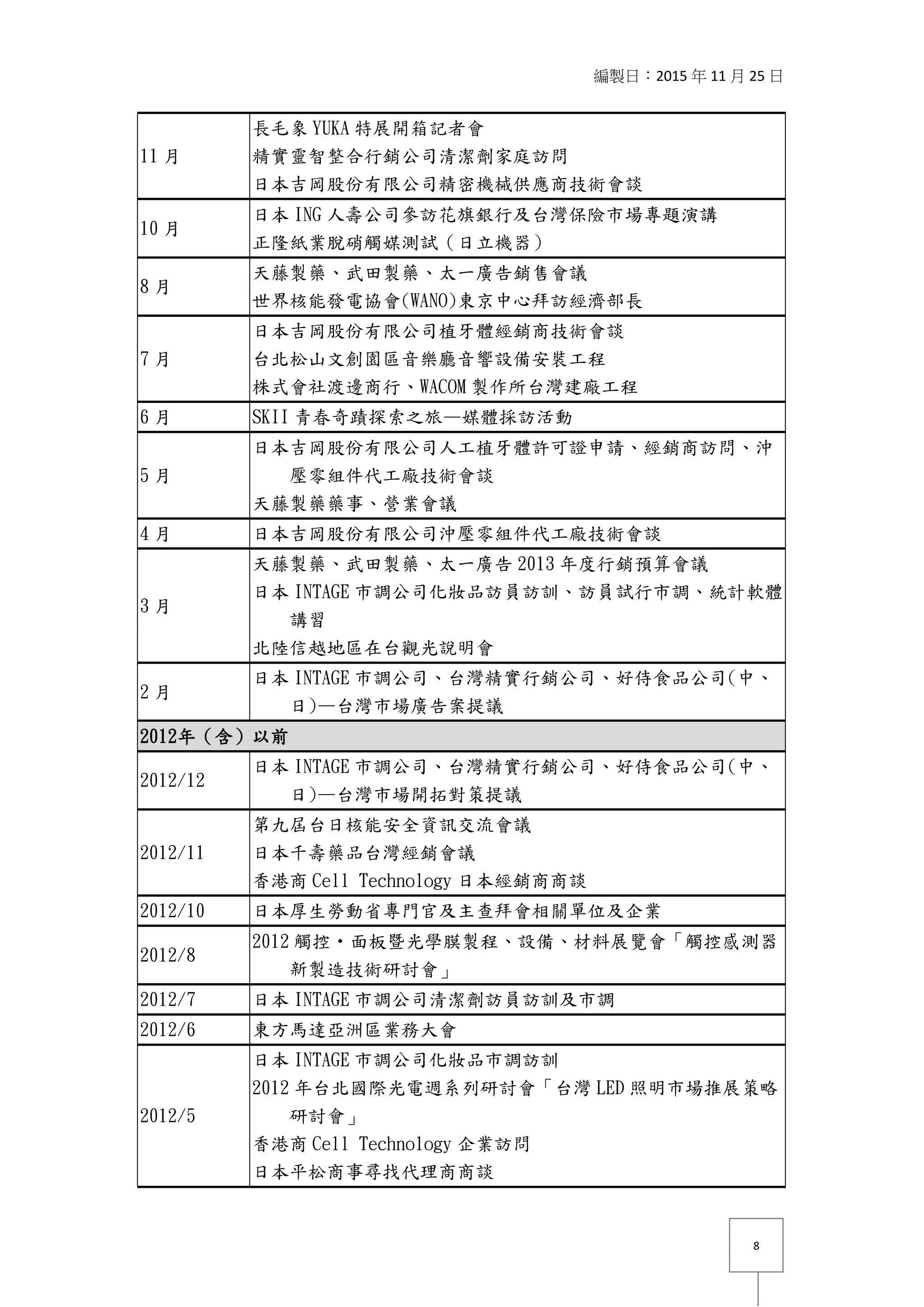 編製日：2015 年 11 月 25 日
8
11 月
長毛象 YUKA 特展開箱記者會
精實靈智整合行銷公司清潔劑家庭訪問
日本吉岡股份有限公司精密機械供應商技術會談
10 月
日本 ING 人壽公司參訪花旗銀行及台灣保險市場專題演講
正隆紙業脫硝觸媒測試（日立機器）
8 月
天藤製藥、武田製藥、太一廣告銷售會議
世界核能發電協會(WANO)東京中心拜訪經濟部長
7 月
日本吉岡股份有限公司植牙體經銷商技術會談
台北松山文創園區音樂廳音響設備安裝工程
株式會社渡邊商行、WACOM 製作所台灣建廠工程
6 月 SKII 青春奇蹟探索之旅—媒體採訪活動
5 月
日本吉岡股份有限公司人工植牙體許可證申請、經銷商訪問、沖
壓零組件代工廠技術會談
天藤製藥藥事、營業會議
4 月 日本吉岡股份有限公司沖壓零組件代工廠技術會談
3 月
天藤製藥、武田製藥、太一廣告 2013 年度行銷預算會議
日本 INTAGE 市調公司化妝品訪員訪訓、訪員試行市調、統計軟體
講習
北陸信越地區在台觀光說明會
2 月
日本 INTAGE 市調公司、台灣精實行銷公司、好侍食品公司(中、
日)—台灣市場廣告案提議
2012年（含）以前
2012/12
日本 INTAGE 市調公司、台灣精實行銷公司、好侍食品公司(中、
日)—台灣市場開拓對策提議
2012/11
第九屆台日核能安全資訊交流會議
日本千壽藥品台灣經銷會議
香港商 Cell Technology 日本經銷商商談
2012/10 日本厚生勞動省專門官及主查拜會相關單位及企業
2012/8
2012 觸控‧面板暨光學膜製程、設備、材料展覽會「觸控感測器
新製造技術研討會」
2012/7 日本 INTAGE 市調公司清潔劑訪員訪訓及市調
2012/6 東方馬達亞洲區業務大會
2012/5
日本 INTAGE 市調公司化妝品市調訪訓
2012 年台北國際光電週系列研討會「台灣 LED 照明市場推展策略
研討會」
香港商 Cell Technology 企業訪問
日本平松商事尋找代理商商談
 