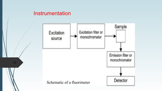 10
Schematic of a fluorimeter
Instrumentation
 