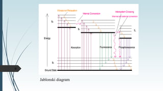Jablonski diagram
9
 