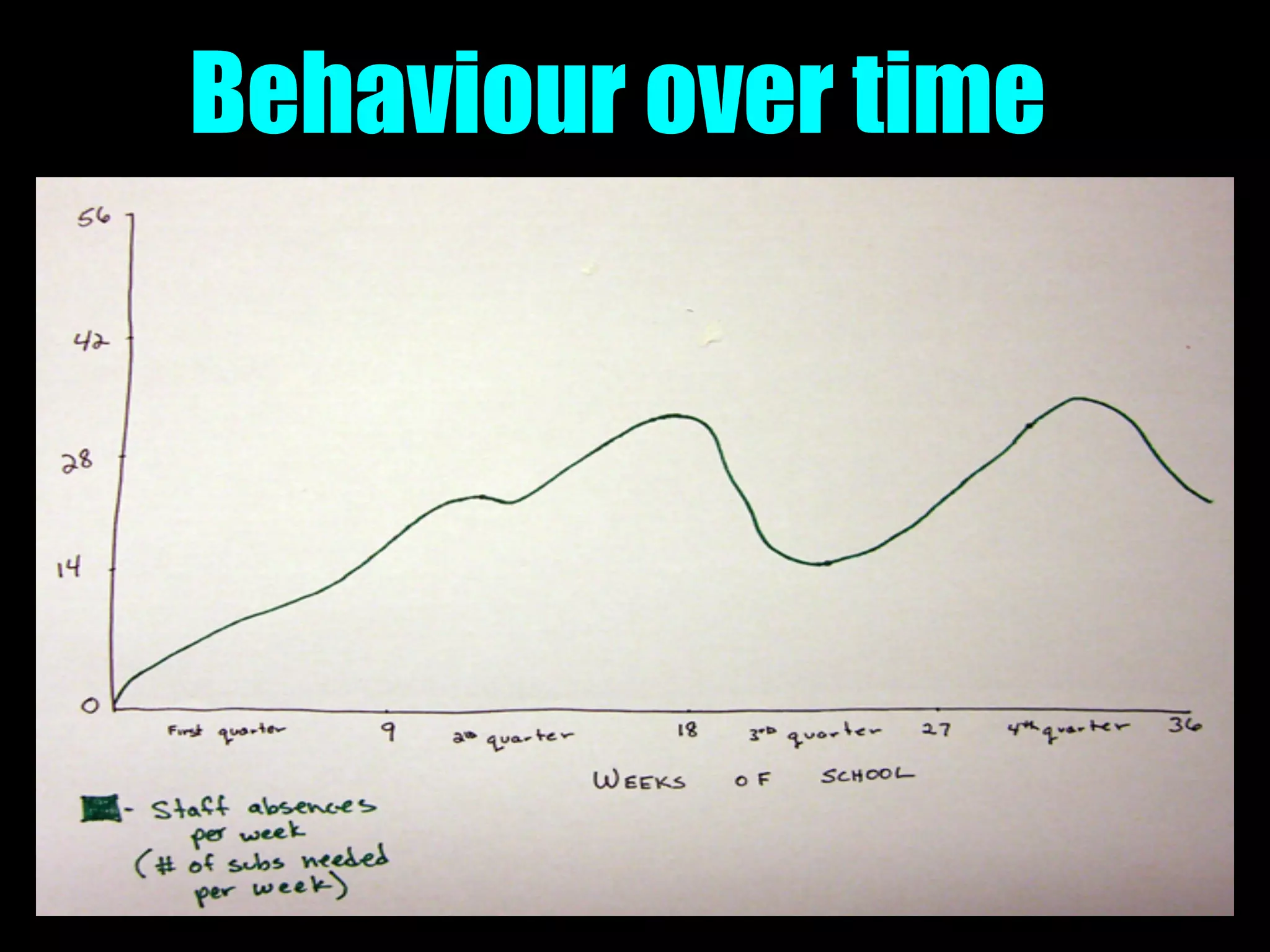 Behaviour over time
 
