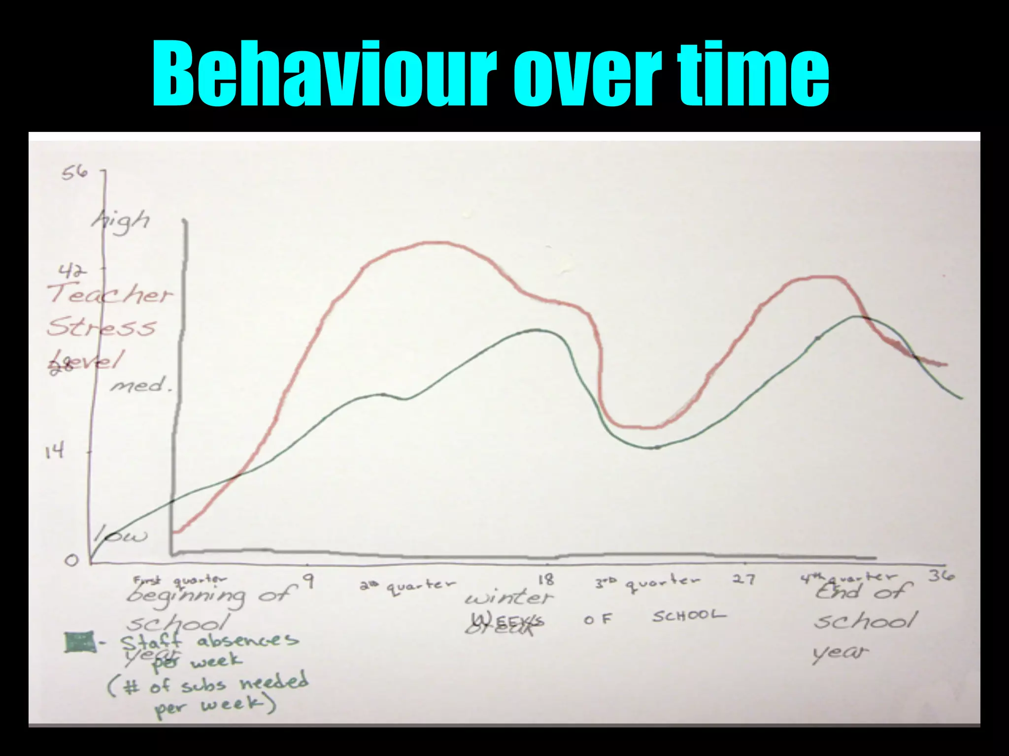 Behaviour over time
 