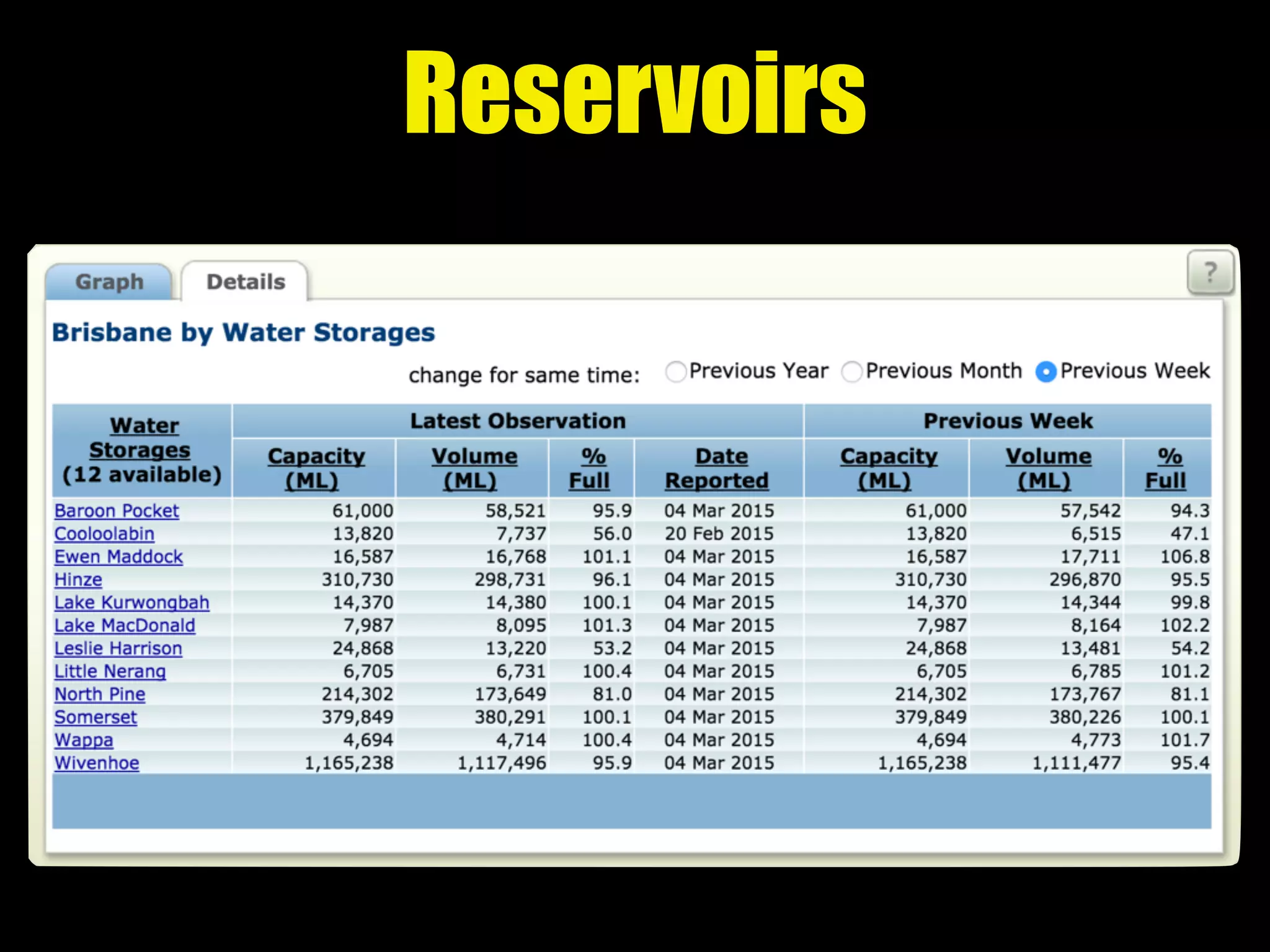 Reservoirs
 