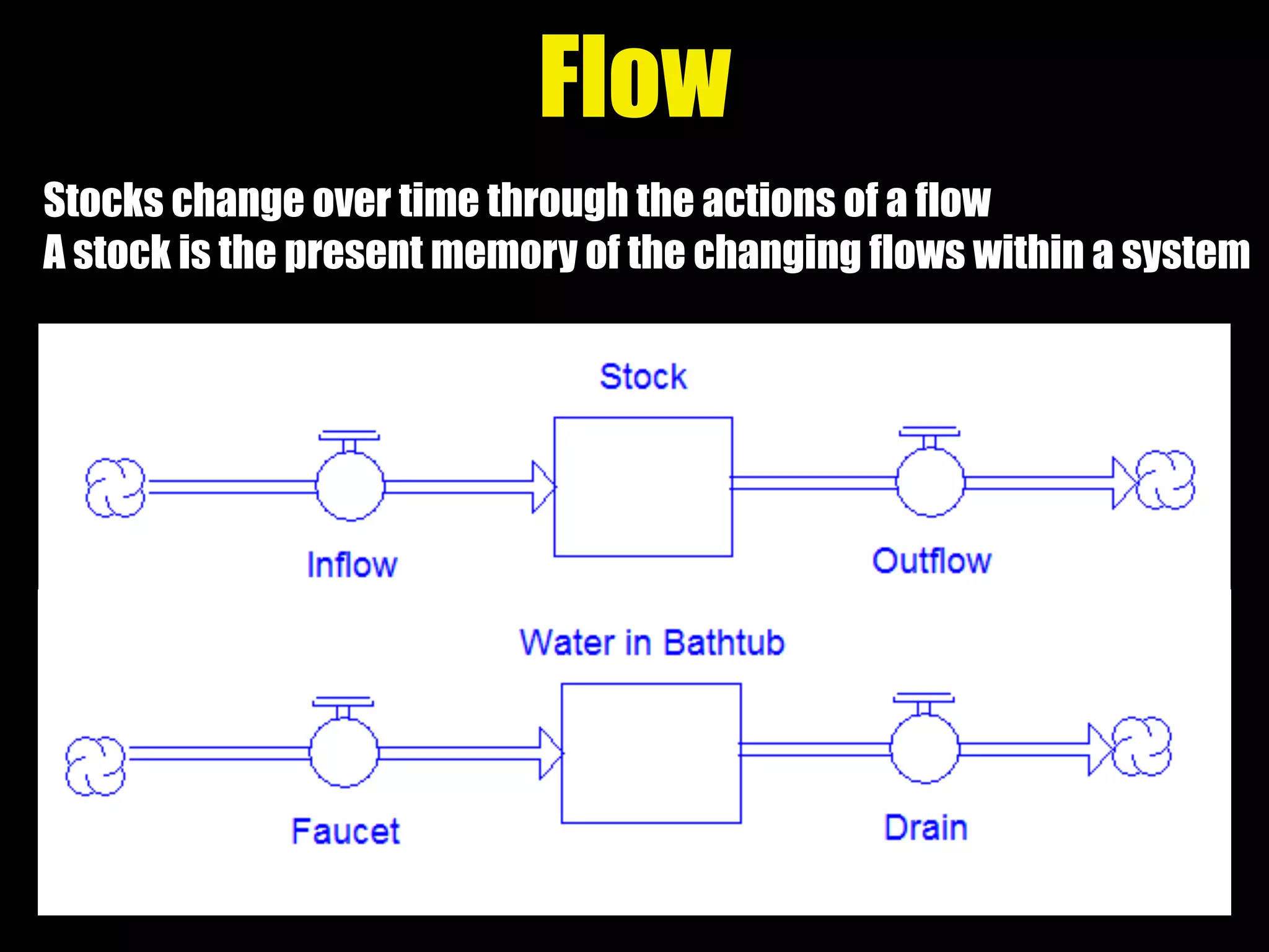 Stocks change over time through the actions of a flow
A stock is the present memory of the changing flows within a system
Flow
 