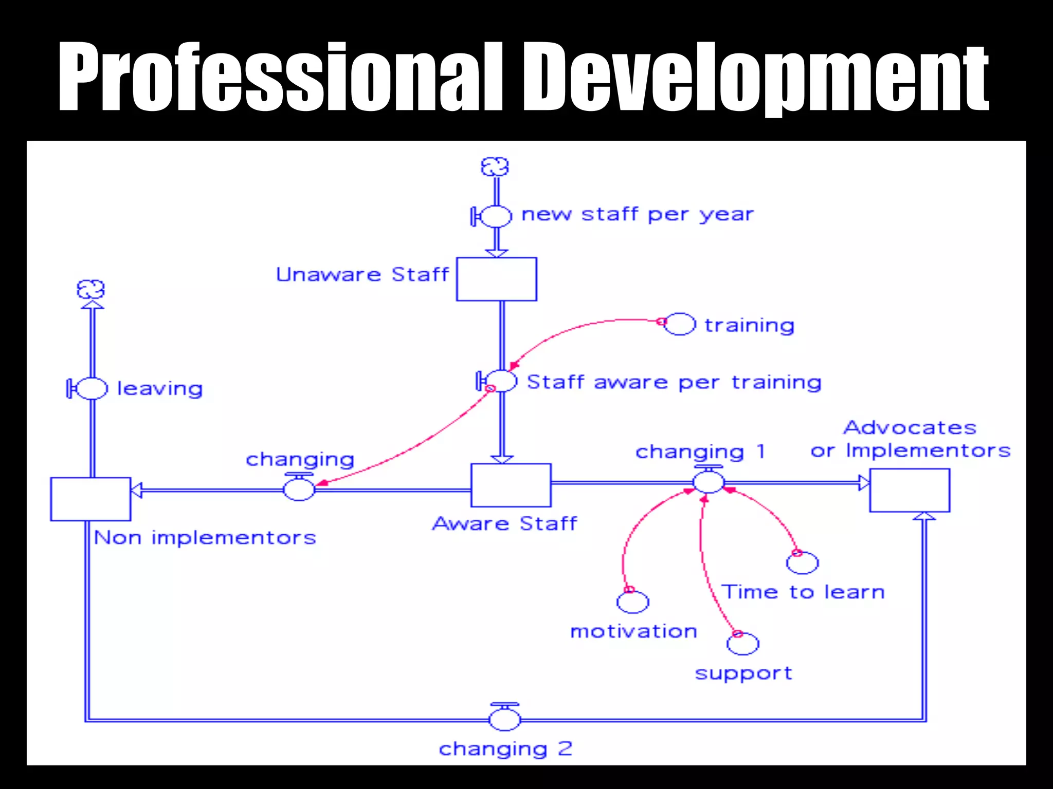 Professional Development
 