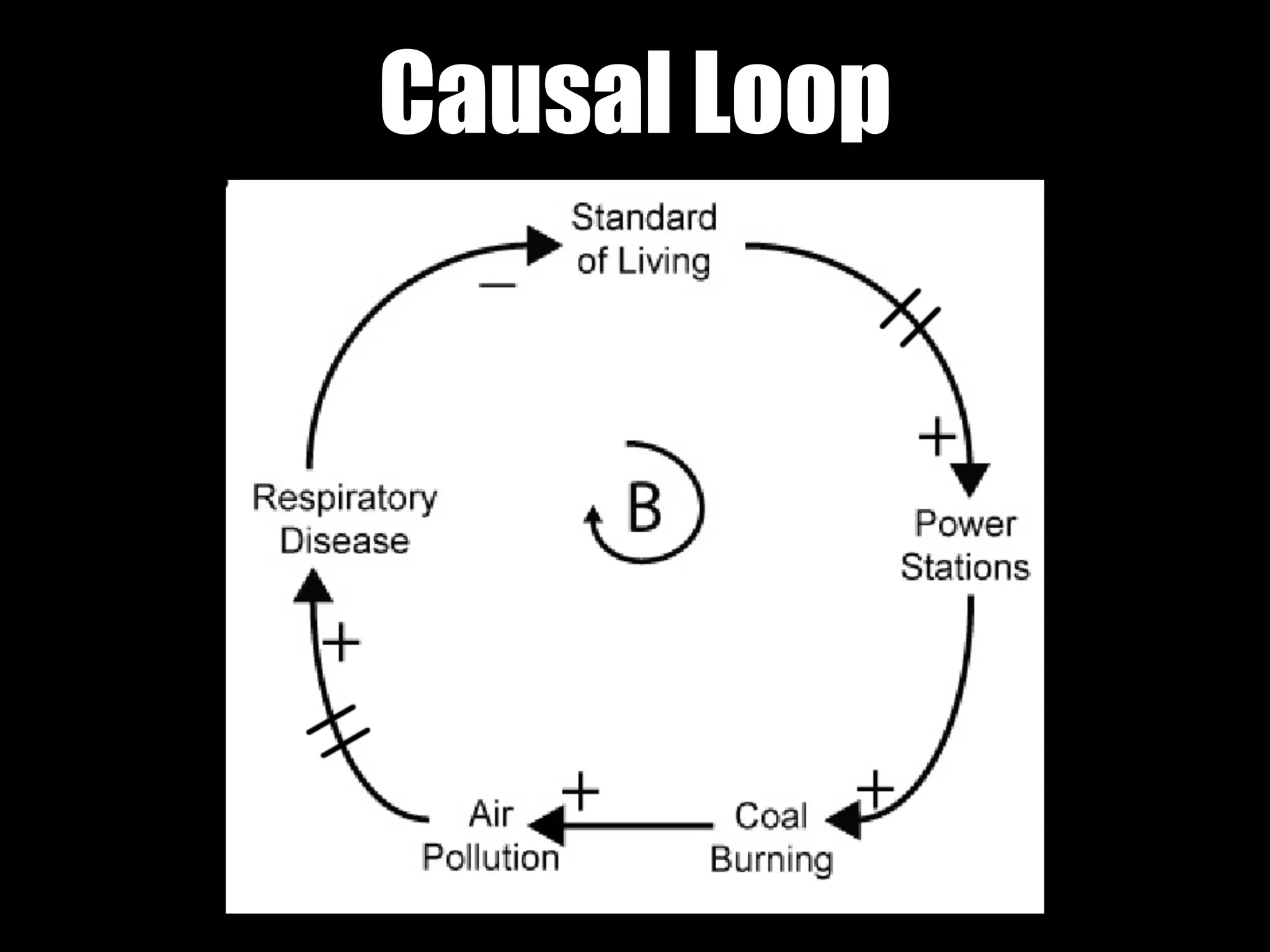 Causal Loop
 