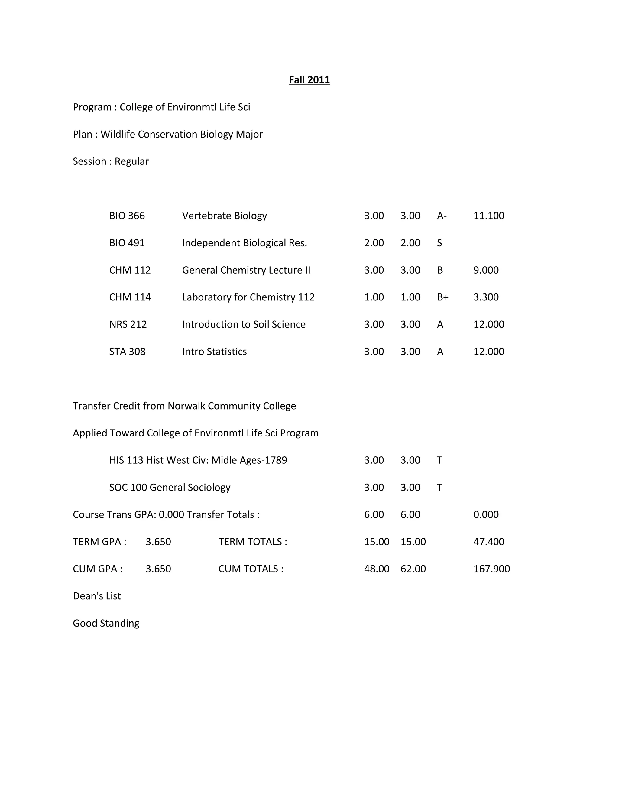Fall 2011
Program : College of Environmtl Life Sci
Plan : Wildlife Conservation Biology Major
Session : Regular
BIO 366 Vertebrate Biology 3.00 3.00 A- 11.100
BIO 491 Independent Biological Res. 2.00 2.00 S
CHM 112 General Chemistry Lecture II 3.00 3.00 B 9.000
CHM 114 Laboratory for Chemistry 112 1.00 1.00 B+ 3.300
NRS 212 Introduction to Soil Science 3.00 3.00 A 12.000
STA 308 Intro Statistics 3.00 3.00 A 12.000
Transfer Credit from Norwalk Community College
Applied Toward College of Environmtl Life Sci Program
HIS 113 Hist West Civ: Midle Ages-1789 3.00 3.00 T
SOC 100 General Sociology 3.00 3.00 T
Course Trans GPA: 0.000 Transfer Totals : 6.00 6.00 0.000
TERM GPA : 3.650 TERM TOTALS : 15.00 15.00 47.400
CUM GPA : 3.650 CUM TOTALS : 48.00 62.00 167.900
Dean's List
Good Standing
 