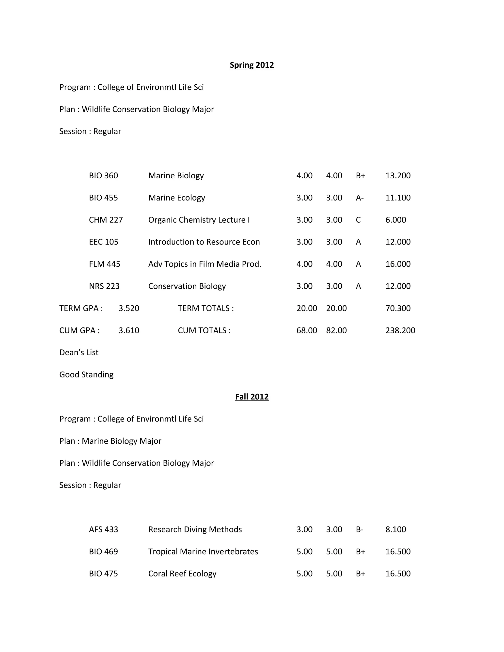 Spring 2012
Program : College of Environmtl Life Sci
Plan : Wildlife Conservation Biology Major
Session : Regular
BIO 360 Marine Biology 4.00 4.00 B+ 13.200
BIO 455 Marine Ecology 3.00 3.00 A- 11.100
CHM 227 Organic Chemistry Lecture I 3.00 3.00 C 6.000
EEC 105 Introduction to Resource Econ 3.00 3.00 A 12.000
FLM 445 Adv Topics in Film Media Prod. 4.00 4.00 A 16.000
NRS 223 Conservation Biology 3.00 3.00 A 12.000
TERM GPA : 3.520 TERM TOTALS : 20.00 20.00 70.300
CUM GPA : 3.610 CUM TOTALS : 68.00 82.00 238.200
Dean's List
Good Standing
Fall 2012
Program : College of Environmtl Life Sci
Plan : Marine Biology Major
Plan : Wildlife Conservation Biology Major
Session : Regular
AFS 433 Research Diving Methods 3.00 3.00 B- 8.100
BIO 469 Tropical Marine Invertebrates 5.00 5.00 B+ 16.500
BIO 475 Coral Reef Ecology 5.00 5.00 B+ 16.500
 