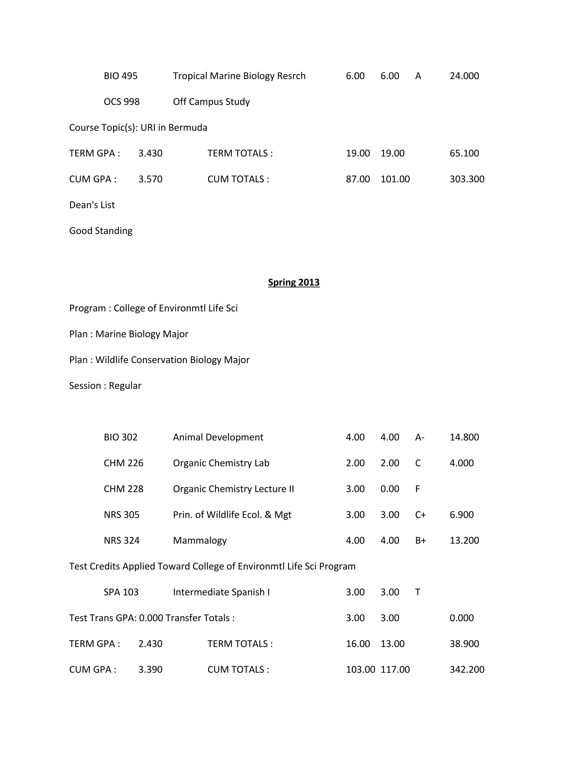 BIO 495 Tropical Marine Biology Resrch 6.00 6.00 A 24.000
OCS 998 Off Campus Study
Course Topic(s): URI in Bermuda
TERM GPA : 3.430 TERM TOTALS : 19.00 19.00 65.100
CUM GPA : 3.570 CUM TOTALS : 87.00 101.00 303.300
Dean's List
Good Standing
Spring 2013
Program : College of Environmtl Life Sci
Plan : Marine Biology Major
Plan : Wildlife Conservation Biology Major
Session : Regular
BIO 302 Animal Development 4.00 4.00 A- 14.800
CHM 226 Organic Chemistry Lab 2.00 2.00 C 4.000
CHM 228 Organic Chemistry Lecture II 3.00 0.00 F
NRS 305 Prin. of Wildlife Ecol. & Mgt 3.00 3.00 C+ 6.900
NRS 324 Mammalogy 4.00 4.00 B+ 13.200
Test Credits Applied Toward College of Environmtl Life Sci Program
SPA 103 Intermediate Spanish I 3.00 3.00 T
Test Trans GPA: 0.000 Transfer Totals : 3.00 3.00 0.000
TERM GPA : 2.430 TERM TOTALS : 16.00 13.00 38.900
CUM GPA : 3.390 CUM TOTALS : 103.00 117.00 342.200
 