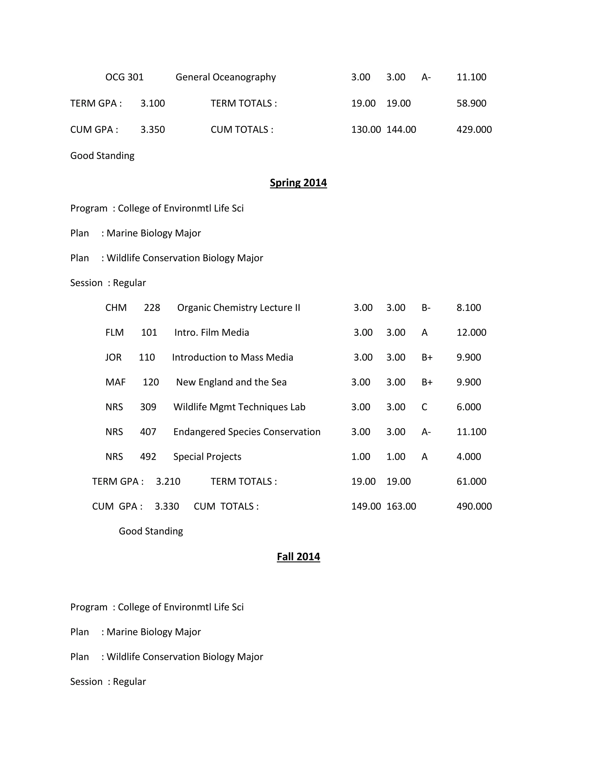 OCG 301 General Oceanography 3.00 3.00 A- 11.100
TERM GPA : 3.100 TERM TOTALS : 19.00 19.00 58.900
CUM GPA : 3.350 CUM TOTALS : 130.00 144.00 429.000
Good Standing
Spring 2014
Program : College of Environmtl Life Sci
Plan : Marine Biology Major
Plan : Wildlife Conservation Biology Major
Session : Regular
CHM 228 Organic Chemistry Lecture II 3.00 3.00 B- 8.100
FLM 101 Intro. Film Media 3.00 3.00 A 12.000
JOR 110 Introduction to Mass Media 3.00 3.00 B+ 9.900
MAF 120 New England and the Sea 3.00 3.00 B+ 9.900
NRS 309 Wildlife Mgmt Techniques Lab 3.00 3.00 C 6.000
NRS 407 Endangered Species Conservation 3.00 3.00 A- 11.100
NRS 492 Special Projects 1.00 1.00 A 4.000
TERM GPA : 3.210 TERM TOTALS : 19.00 19.00 61.000
CUM GPA : 3.330 CUM TOTALS : 149.00 163.00 490.000
Good Standing
Fall 2014
Program : College of Environmtl Life Sci
Plan : Marine Biology Major
Plan : Wildlife Conservation Biology Major
Session : Regular
 