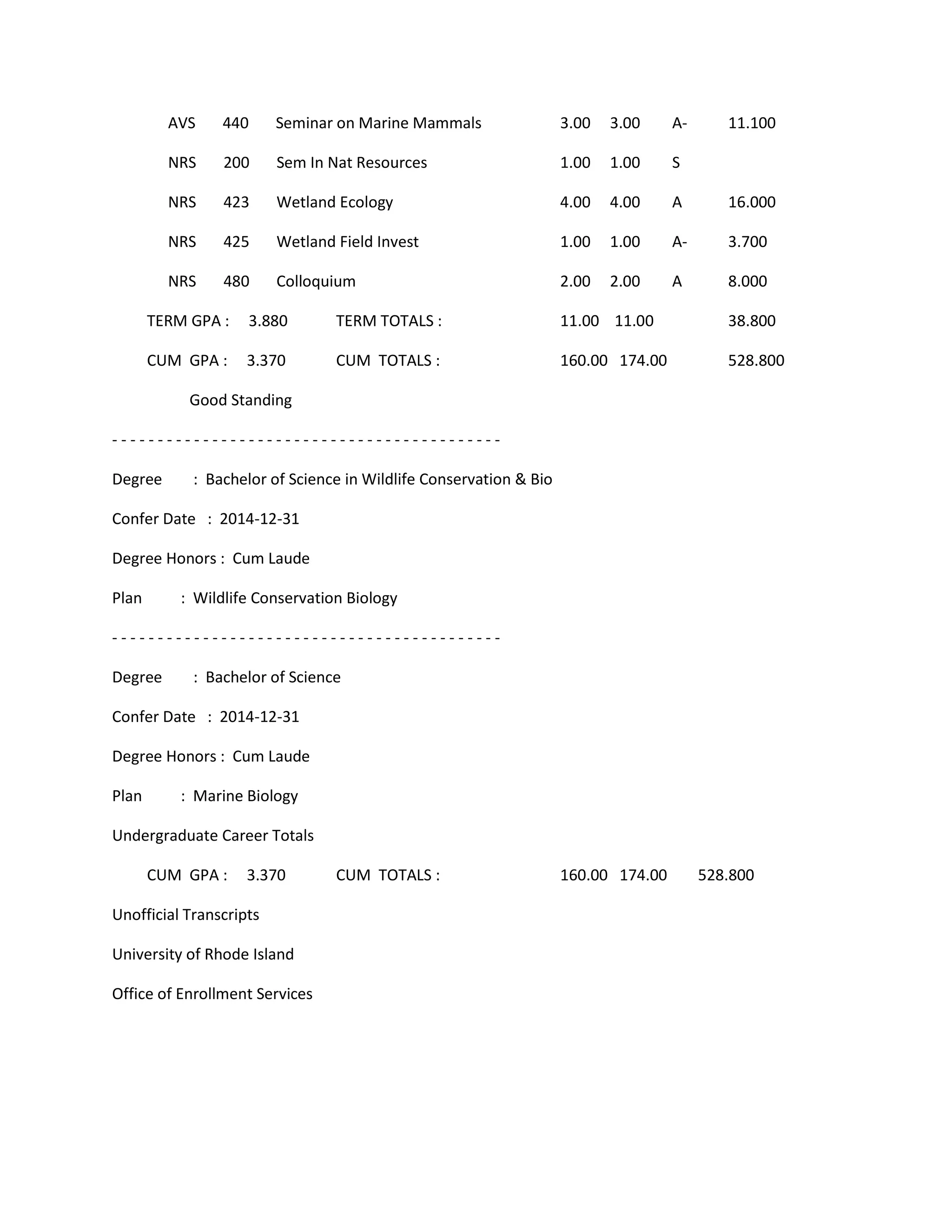 AVS 440 Seminar on Marine Mammals 3.00 3.00 A- 11.100
NRS 200 Sem In Nat Resources 1.00 1.00 S
NRS 423 Wetland Ecology 4.00 4.00 A 16.000
NRS 425 Wetland Field Invest 1.00 1.00 A- 3.700
NRS 480 Colloquium 2.00 2.00 A 8.000
TERM GPA : 3.880 TERM TOTALS : 11.00 11.00 38.800
CUM GPA : 3.370 CUM TOTALS : 160.00 174.00 528.800
Good Standing
- - - - - - - - - - - - - - - - - - - - - - - - - - - - - - - - - - - - - - - - - - -
Degree : Bachelor of Science in Wildlife Conservation & Bio
Confer Date : 2014-12-31
Degree Honors : Cum Laude
Plan : Wildlife Conservation Biology
- - - - - - - - - - - - - - - - - - - - - - - - - - - - - - - - - - - - - - - - - - -
Degree : Bachelor of Science
Confer Date : 2014-12-31
Degree Honors : Cum Laude
Plan : Marine Biology
Undergraduate Career Totals
CUM GPA : 3.370 CUM TOTALS : 160.00 174.00 528.800
Unofficial Transcripts
University of Rhode Island
Office of Enrollment Services
 