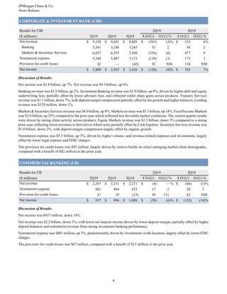 JPMorgan Chase & Co.
News Release
4
CORPORATE & INVESTMENT BANK (CIB)
Results for CIB 2Q19 3Q18
($ millions) 3Q19 2Q19 3Q18 $ O/(U) O/(U) % $ O/(U) O/(U) %
Net revenue $ 9,338 $ 9,641 $ 8,805 $ (303) (3)% $ 533 6%
Banking 3,301 3,248 3,245 53 2 56 2
Markets & Securities Services 6,037 6,393 5,560 (356) (6) 477 9
Noninterest expense 5,348 5,487 5,175 (139) (3) 173 3
Provision for credit losses 92 — (42) 92 NM 134 NM
Net income $ 2,809 $ 2,935 $ 2,626 $ (126) (4)% $ 183 7%
Discussion of Results:
Net income was $2.8 billion, up 7%. Net revenue was $9.3 billion, up 6%.
Banking revenue was $3.3 billion, up 2%. Investment Banking revenue was $1.9 billion, up 8%, driven by higher debt and equity
underwriting fees, partially offset by lower advisory fees, and reflected wallet share gains across products. Treasury Services
revenue was $1.1 billion, down 7%, with deposit margin compression partially offset by fee growth and higher balances. Lending
revenue was $329 million, down 1%.
Markets & Securities Services revenue was $6.0 billion, up 9%. Markets revenue was $5.1 billion, up 14%. Fixed Income Markets
was $3.6 billion, up 25% compared to the prior year which reflected less favorable market conditions. The current quarter results
were driven by strong client activity across products. Equity Markets revenue was $1.5 billion, down 5% compared to a strong
prior year, reflecting lower revenues in derivatives which were partially offset by Cash Equities. Securities Services revenue was
$1.0 billion, down 2%, with deposit margin compression largely offset by organic growth.
Noninterest expense was $5.3 billion, up 3%, driven by higher volume- and revenue-related expenses and investments, largely
offset by lower legal expense and FDIC charges.
The provision for credit losses was $92 million, largely driven by reserve builds on select emerging market client downgrades,
compared with a benefit of $42 million in the prior year.
COMMERCIAL BANKING (CB)
Results for CB 2Q19 3Q18
($ millions) 3Q19 2Q19 3Q18 $ O/(U) O/(U) % $ O/(U) O/(U) %
Net revenue $ 2,207 $ 2,211 $ 2,271 $ (4) — % $ (64) (3)%
Noninterest expense 881 864 853 17 2 28 3
Provision for credit losses 67 29 (15) 38 131 82 NM
Net income $ 937 $ 996 $ 1,089 $ (59) (6)% $ (152) (14)%
Discussion of Results:
Net income was $937 million, down 14%.
Net revenue was $2.2 billion, down 3%, with lower net interest income driven by lower deposit margin, partially offset by higher
deposit balances and noninterest revenue from strong investment banking performance.
Noninterest expense was $881 million, up 3%, predominantly driven by investments in the business, largely offset by lower FDIC
charges.
The provision for credit losses was $67 million, compared with a benefit of $15 million in the prior year.
 
