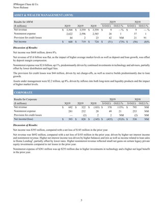 JPMorgan Chase & Co.
News Release
5
ASSET & WEALTH MANAGEMENT (AWM)
Results for AWM 2Q19 3Q18
($ millions) 3Q19 2Q19 3Q18 $ O/(U) O/(U) % $ O/(U) O/(U) %
Net revenue $ 3,568 $ 3,559 $ 3,559 $ 9 —% $ 9 — %
Noninterest expense 2,622 2,596 2,585 26 1 37 1
Provision for credit losses 44 2 23 42 NM 21 91
Net income $ 668 $ 719 $ 724 $ (51) (7)% $ (56) (8)%
Discussion of Results:
Net income was $668 million, down 8%.
Net revenue of $3.6 billion was flat, as the impact of higher average market levels as well as deposit and loan growth, was offset
by deposit margin compression.
Noninterest expense was $2.6 billion, up 1%, predominantly driven by continued investments in technology and advisors, partially
offset by lower distribution and legal fees.
The provision for credit losses was $44 million, driven by net charge-offs, as well as reserve builds predominantly due to loan
growth.
Assets under management were $2.2 trillion, up 8%, driven by inflows into both long-term and liquidity products and the impact
of higher market levels.
CORPORATE
Results for Corporate 2Q19 3Q18
($ millions) 3Q19 2Q19 3Q18 $ O/(U) O/(U) % $ O/(U) O/(U) %
Net revenue $ 692 $ 322 $ (103) $ 370 115% $ 795 NM
Noninterest expense 281 232 28 49 21 253 NM
Provision for credit losses — (2) 2 2 NM (2) NM
Net income/(loss) $ 393 $ 828 $ (145) $ (435) (53)% $ 538 NM
Discussion of Results:
Net income was $393 million, compared with a net loss of $145 million in the prior year.
Net revenue was $692 million, compared with a net loss of $103 million in the prior year, driven by higher net interest income
and noninterest revenue. Higher net interest income was driven by higher balances and mix as well as income related to loan sales
in Home Lending8
, partially offset by lower rates. Higher noninterest revenue reflected small net gains on certain legacy private
equity investments compared to net losses in the prior year.
Noninterest expense of $281 million was up $253 million due to higher investments in technology and a higher net legal benefit
in the prior year.
 