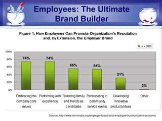 Employees: The Ultimate
Brand Builder
Source: http://www.shrmindia.org/employer-brand-and-employee-trust-turbulent-economy
 