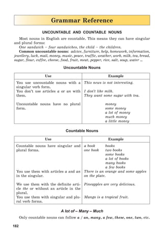 182
Grammar Reference
UNCOUNTABLE AND COUNTABLE NOUNS
Most nouns in English are countable. This means they can have singular
and plural forms:
One sandwich – four sandwiches, the child – the children.
Common uncountable nouns: advice, furniture, help, homework, information,
jewellery, luck, mail, money, music, peace, traffic, weather, work, milk, tea, bread,
sugar, flour, coffee, cheese, food, fruit, meat, pepper, rice, salt, soup, water ...
Uncountable Nouns
Use Example
You use uncountable nouns with a
singular verb form.
You don’t use articles a or an with
them.
Uncountable nouns have no plural
form.
This news is not interesting.
I don’t like milk.
They want some sugar with tea.
money
some money
a lot of money
much money
a little money
Countable Nouns
Use Example
Countable nouns have singular and
plural forms.
You use them with articles a and an
in the singular.
We use them with the definite arti-
cle the or without an article in the
plural.
You use them with singular and plu-
ral verb forms.
a book books
one book two books
some books
a lot of books
many books
a few books
There is an orange and some apples
on the plate.
Pineapples are very delicious.
Mango is a tropical fruit.
A lot of – Many – Much
Only countable nouns can follow a / an, many, a few, these, one, two, etc.
 