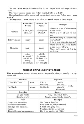 183
We use (not) many with countable nouns in questions and negative sen-
tences.
Only uncountable nouns can follow much, little / a little.
Both plural countable nouns and uncountable nouns can follow some, any,
a lot of.
We say: sugar, some sugar, a lot of sugar much sugar, a little sugar.
Countable
Nouns
Uncountable
Nouns
Example
Positive
A lot of/lots
of/many
A lot of/lots
of/much
There are a lot of classrooms
in our school.
There is a lot of jam in this
jar.
Interrogative many much
Are there many classrooms in
your school?
Is there much jam in this jar?
Negative many much
There aren’t many old books
in our school library.
There isn’t much oil left in
the bottle.
a few
(= some) /
few (= not
many,
not enough)
a little
(= some) /
little (= not
much,
not enough)
PRESENT SIMPLE (INDEFINITE) TENSE
Time expressions: never, seldom, often, frequently, always, usually, rarely,
sometimes.
Positive Negative
I/You/We/They work. I/You/
We/They
don’t
(do not)
work.
He/She/It works. He/She/It doesn’t
(does not)
Question Answer
Do you work?
Does he work?
Yes, I do./No, I don’t.
Yes, he does./No, he doesn’t.
Use Example
Long-term situations.
Habits and routines.
Feelings and opinions.
Facts.
Timetables and programmes.
She lives in London.
How often do you go abroad?
I don’t like spicy food.
It rains a lot in the spring.
The train arrives at 18.20.
 