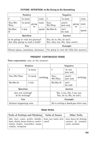 185
FUTURE INTENTION: to Be Going to Do Something
Positive Negative
I ’m (am)
going
to
visit. I ’m (am)
going
to
visit.
You/We/
They
’re (are) read. You/
We/They
aren’t
(are not)
read.
He/She/
It
’s (is) speak. He/She/It isn’t
(is not)
speak.
Question Answer
Is he going to visit his granny?
Are they going to read a book?
Yes, he is./No, he isn’t.
Yes, they are./No, they aren’t.
Use Example
Future plans, intentions, decisions. I’m going to visit the USA this summer.
PRESENT CONTINUOUS TENSE
Time expressions: now, at the moment.
Positive Negative
I ’m (am)
writing.
I ’m not
(am not)
writing.
You/We/They ’re (are) You/
We/They
aren’t
(are not)
He/She/It ’s (is) He/She/It isn’t
(is not)
Question Answer
Are you writing?
Is he writing?
Yes, I am./No, I am not.
Yes, he is./No, he isn’t.
Use Example
Actions happening now. He is writing a thank-you letter now.
State Verbs
Verbs of Feelings and Thinking Verbs of Senses Other Verbs
like, love, want, prefer, dislike,
hate, think, know, believe, under-
stand, forget, remember, mean,
realise, recognise
hear, see, taste, feel,
smell
own, have, be, belong,
consist of, contain,
exist, include
 