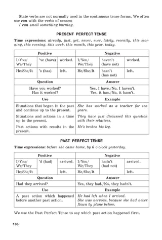 186
State verbs are not normally used in the continuous tense forms. We often
use can with the verbs of senses:
I can smell something burning.
PRESENT PERFECT TENSE
Time expressions: already, just, yet, never, ever, lately, recently, this mor-
ning, this evening, this week, this month, this year, today.
Positive Negative
I/You/
We/They
’ve (have) worked. I/You/
We/They
haven’t
(have not)
worked.
He/She/It ’s (has) left. He/She/It hasn’t
(has not)
left.
Question Answer
Have you worked?
Has it worked?
Yes, I have./No, I haven’t.
Yes, it has./No, it hasn’t.
Use Example
Situations that began in the past
and continue up to the present.
Situations and actions in a time
up to the present.
Past actions with results in the
present.
She has worked as a teacher for ten
years.
They have just discussed this question
with their relatives.
He’s broken his leg.
PAST PERFECT TENSE
Time expressions: before she came home, by 6 o’clock yesterday.
Positive Negative
I/You/
We/They
’d (had) arrived. I/You/
We/They
hadn’t
(had not)
arrived.
He/She/It left. He/She/It left.
Question Answer
Had they arrived? Yes, they had./No, they hadn’t.
Use Example
A past action which happened
before another past action.
He had left when I arrived.
She was nervous, because she had never
flown by plane before.
We use the Past Perfect Tense to say which past action happened first.
 