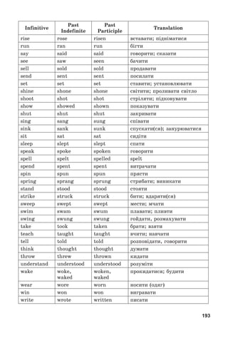 193
Infinitive
Past
Indefinite
Past
Participle
Translation
rise rose risen âñòàâàòè; ïіäíіìàòèñÿ
run ran run áіãòè
say said said ãîâîðèòè; ñêàçàòè
see saw seen áà÷èòè
sell sold sold ïðîäàâàòè
send sent sent ïîñèëàòè
set set set ñòàâèòè; óñòàíîâëþâàòè
shine shone shone ñâіòèòè; ïðîëèâàòè ñâіòëî
shoot shot shot ñòðіëÿòè; ïіäêîâóâàòè
show showed shown ïîêàçóâàòè
shut shut shut çàêðèâàòè
sing sang sung ñïіâàòè
sink sank sunk ñïóñêàòè(ñÿ); çàíóðþâàòèñÿ
sit sat sat ñèäіòè
sleep slept slept ñïàòè
speak spoke spoken ãîâîðèòè
spell spelt spelled spelt
spend spent spent âèòðà÷àòè
spin spun spun ïðÿñòè
spring sprang sprung ñòðèáàòè; âèíèêàòè
stand stood stood ñòîÿòè
strike struck struck áèòè; âäàðÿòè(ñÿ)
sweep swept swept ìåñòè; ì÷àòè
swim swam swum ïëàâàòè; ïëèâòè
swing swung swung ãîéäàòè, ðîçìàõóâàòè
take took taken áðàòè; âçÿòè
teach taught taught â÷èòè; íàâ÷àòè
tell told told ðîçïîâіäàòè, ãîâîðèòè
think thought thought äóìàòè
throw threw thrown êèäàòè
understand understood understood ðîçóìіòè
wake woke,
wàked
woken,
wàked
ïðîêèäàòèñÿ; áóäèòè
wear wore worn íîñèòè (îäÿã)
win won won âèãðàâàòè
write wrote written ïèñàòè
 
