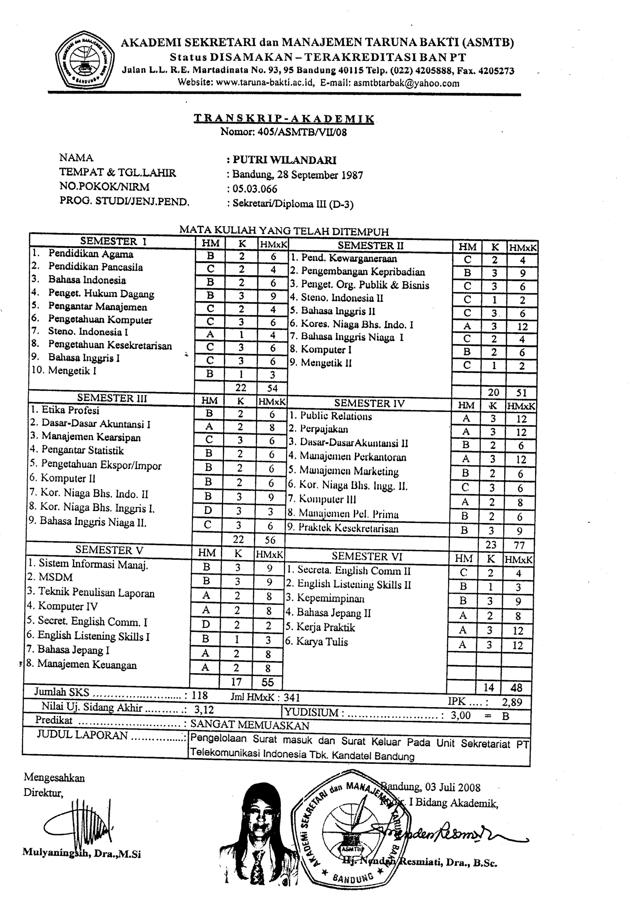 AKADEMI SEKRETARI dan MANAJEMEN TARUNA BAKTI (ASMTB) 
Status DISAMAKAN _ TERAKREDITASI BAN PT 
Jslsn L.L. R.E. MartadinataN o.9 3,95 Bandung4 0115T elp.( 0?Z)4 20588EF, ax.4 205273 
Wpbsit s: www.faruna-bakti.aidc,, E-rnati: asmtbtarbak@yahocoo,r n 
T R A N g K R I P . A K A D E M I K 
Nomor: 405/ASMTBA/IV08 
NAMA : PUTRI}YII,ANDARI 
TEMPAT & TGL.LAHIR : Bandung,2 g Septernberl9 g7 
NO,POKOK/NIRM :05.03.066 
PROG.S TUDVJENJ,PEND, : Sekretari/DiplourIalI (D-3) 
MATA KU-LIA}T YANG TELAH DITEMPUH 
SEMESTER I HM K HMxX SEMESTER II HM K HMxl r. r€nglolKgn Ag8rna 
B 2 6 1. Peud, Kewarganeraalr 
2, Psrdidikan Pancasila 
3. Bahasa hrdonesia 
rt. PengetH, ukum Dagang 
5. PcngantaMr anqiernon 
6, PengetalruaKno mputer 
7. Steno.I ndonesieI 
E. PsngetairuaKne sekretarisan 
9. Bahasaln ggrisI ' 
10.M engetikI 
c c 2 4 t 4 2. PengembangaKne pribadian 
B J 9 
B 2 6 3. Purget. Org. Publik & Bisnis 
c J 6 
B J 9 4. Steno,h rdonesisll 
c ) 
c 1 , 4 5. Bahassln ggrisI c l 
c J . 6 J 6 6. Kores. Niaga Bhl Indo. I 
A 3 12 
A t 4 7. Buhassln ggrisN c iaga I 
c 2 A J 6 8. KornputeIr 
c B 2 6 J 6 9, Mengetikll 
c I a, 
B J 
22 54 20 5 I SEMESTERII I HM K HMxl SEMESTERIV HM 'K -n/-? 
2. Dasar-DasaAr ftuntansIi 
3. ManqiernenK earsipan 
4. PengarrtaSr tatistik 
5. PengetatruaEnk spor/Impor 
6. KornputerII 
7. Kor, Niaga Bhs. Indo. lI 
8. Kor. Niaga Bhs. Inggds I. 
9. BahasaI nggnsN iagaI L 
B ,, 6 l. I' ublicR elutions 
2, Pcrpqjakan 
3. Dnsar-DssruAkuutanlIsi 
4, MrurujcurcuP crkantoran 
5. M rurujr:rncMua r.keting 
6. Kor, Ningn tlhs, lngg, ll. 
7. Konrputclrll 
8, Munu.jonrle)cnl .p rirna 
A J t2 
A a 8 A J t2 c 3 6 B , o B 2 6 A J t2 
B 2 6 B 1 6 
B 2 6 c J 6 
B 9 A I 8 
D J B 2 6 
C 6 9. PraktckK .rsokrctlrisil, B a) 9 
1 ) 56 23 77 
HMXK 
oDlvrEJ I "trt( v HM K HMxX SEMESTEVRI ll. Sisternln formasi HN,f Manat 
K B J 9 t. SecretaE. 2. nglislrC MSDM 
omm II 
2. EnglishL 3. istcningS Teknik killsI I 
Penulisan Laporan 
3. Kepemimpinan 
4. Komputer IV 
4. BahasaJ epangII 
5. Secret.E nglishC onrm.I 
5. Kerja Praktik 
6. Engiish Listening Skills I 
6. Karya Tulis 
7. BahasaJ epangI 
8. Manajemen Keuangan 
c J 4 
B J 9 B I 
J A 2 8 B J I 
A 2 8 .l' z I 
D 2 , A J L2 
B 1t 
A J t2 
A 8 
A j 8 
17 55 
_l t4 48 
t 4 I IPK.... : 2,89 
rUDISruM,..........ffi 
K A N 
JUDUL LAPORAN Pengelolaan Sur"t 
fK 
I aausu$l$ 
03 Juli 2008 
, Dra.JYI.Si 
 