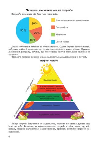 6
×èííèêè, ùî âïëèâàþòü íà çäîðîâ’ÿ
Çäîðîâ’ÿ çàëåæèòü âіä áàãàòüîõ ÷èííèêіâ.
Ñòàí íàâêîëèøíüîãî ñåðåäîâèùà
Cïàäêîâіñòü
Ìåäèöèíà
Ñïîñіá æèòòÿ
20%
20%
10%
50%
Äåÿêі ç îáñòàâèí ëþäèíà íå ìîæå çìіíèòè. Îäíàê îáðàòè ñïîñіá æèòòÿ,
íàáóâàòè âìіíü і íàâè÷îê, ùî ñïðèÿþòü çäîðîâ’þ, ìîæå êîæåí. Ïðîàíà-
ëіçóâàâøè äіàãðàìó, áà÷èø, ùî ñàìå ñïîñіá æèòòÿ íàéáіëüøå âïëèâàє íà
çäîðîâ’ÿ.
Çäîðîâ’ÿ ëþäèíè ïåâíîþ ìіðîþ çàëåæèòü âіä çàäîâîëåííÿ її ïîòðåá.
Потреби людини
Потребиіснування
Потребирозвитку
Харчування, одяг, житло
Захищеність, безпека
Спілкування, дружба, повага,
взаєморозуміння
Інтелектуальний і творчий
розвиток, визнання оточуючих,
успіх у житті
Самореалізація
ßêùî ïîòðåáè іñíóâàííÿ íå çàäîâîëåíî, ëþäèíà íå çäàòíà äóìàòè ïðî
іíøі ïîòðåáè. Òàê ñàìî, ÿêùî íå çàäîâîëåíî ïîòðåáè â ñïіëêóâàííі, äðóæáі,
ïîâàçі, ëþäèíà âіä÷óâàòèìå çàíåïîêîєííÿ, òðèâîãó, ïîñòіéíå íåðâîâå íà-
ïðóæåííÿ.
 