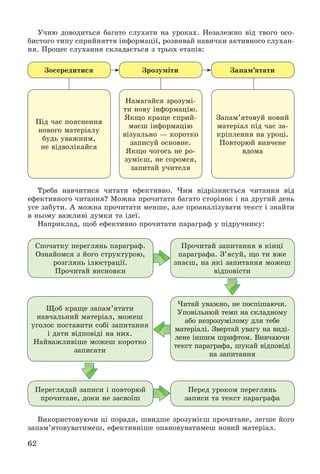 62
Ó÷íþ äîâîäèòüñÿ áàãàòî ñëóõàòè íà óðîêàõ. Íåçàëåæíî âіä òâîãî îñî-
áèñòîãî òèïó ñïðèéíÿòòÿ іíôîðìàöії, ðîçâèâàé íàâè÷êè àêòèâíîãî ñëóõàí-
íÿ. Ïðîöåñ ñëóõàííÿ ñêëàäàєòüñÿ ç òðüîõ åòàïіâ:
Çîñåðåäèòèñÿ
Ïіä ÷àñ ïîÿñíåííÿ
íîâîãî ìàòåðіàëó
áóäü óâàæíèì,
íå âіäâîëіêàéñÿ
Çðîçóìіòè
Íàìàãàéñÿ çðîçóìі-
òè íîâó іíôîðìàöіþ.
ßêùî êðàùå ñïðèé-
ìàєø іíôîðìàöіþ
âіçóàëüíî — êîðîòêî
çàïèñóé îñíîâíå.
ßêùî ÷îãîñü íå ðî-
çóìієø, íå ñîðîìñÿ,
çàïèòàé ó÷èòåëÿ
Çàïàì’ÿòàòè
Çàïàì’ÿòîâóé íîâèé
ìàòåðіàë ïіä ÷àñ çà-
êðіïëåííÿ íà óðîöі.
Ïîâòîðþé âèâ÷åíå
âäîìà
Òðåáà íàâ÷èòèñÿ ÷èòàòè åôåêòèâíî. ×èì âіäðіçíÿєòüñÿ ÷èòàííÿ âіä
åôåêòèâíîãî ÷èòàííÿ? Ìîæíà ïðî÷èòàòè áàãàòî ñòîðіíîê і íà äðóãèé äåíü
óñå çàáóòè. À ìîæíà ïðî÷èòàòè ìåíøå, àëå ïðîàíàëіçóâàòè òåêñò і çíàéòè
â íüîìó âàæëèâі äóìêè òà іäåї.
Íàïðèêëàä, ùîá åôåêòèâíî ïðî÷èòàòè ïàðàãðàô ó ïіäðó÷íèêó:
Ñïî÷àòêó ïåðåãëÿíü ïàðàãðàô.
Îçíàéîìñÿ ç éîãî ñòðóêòóðîþ,
ðîçãëÿíü іëþñòðàöії.
Ïðî÷èòàé âèñíîâêè
Ïðî÷èòàé çàïèòàííÿ â êіíöі
ïàðàãðàôà. Ç’ÿñóé, ùî òè âæå
çíàєø, íà ÿêі çàïèòàííÿ ìîæåø
âіäïîâіñòè
×èòàé óâàæíî, íå ïîñïіøàþ÷è.
Óïîâіëüíþé òåìï íà ñêëàäíîìó
àáî íåçðîçóìіëîìó äëÿ òåáå
ìàòåðіàëі. Çâåðòàé óâàãó íà âèäі-
ëåíå іíøèì øðèôòîì. Âèâ÷àþ÷è
òåêñò ïàðàãðàôà, øóêàé âіäïîâіäі
íà çàïèòàííÿ
Ïåðåä óðîêîì ïåðåãëÿíü
çàïèñè òà òåêñò ïàðàãðàôà
Ùîá êðàùå çàïàì’ÿòàòè
íàâ÷àëüíèé ìàòåðіàë, ìîæåø
óãîëîñ ïîñòàâèòè ñîáі çàïèòàííÿ
і äàòè âіäïîâіäі íà íèõ.
Íàéâàæëèâіøå ìîæåø êîðîòêî
çàïèñàòè
Ïåðåãëÿäàé çàïèñè і ïîâòîðþé
ïðî÷èòàíå, äîêè íå çàñâîїø
Âèêîðèñòîâóþ÷è öі ïîðàäè, øâèäøå çðîçóìієø ïðî÷èòàíå, ëåãøå éîãî
çàïàì’ÿòîâóâàòèìåø, åôåêòèâíіøå îïàíîâóâàòèìåø íîâèé ìàòåðіàë.
 