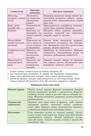 79
Ñòèìóëÿòîð
Ïðè÷èíè
âæèâàííÿ
Íàñëіäîê âæèâàííÿ
Øîêîëàä,
öóêåðêè, ñîëîäêі
íàïîї
Âіä÷óâàєòü-
ñÿ òèì÷àñîâå
çáіëüøåííÿ
åíåðãії
Íàäìіðíå âæèâàííÿ öóêðó ñïðèÿє âè-
íèêíåííþ öóêðîâîãî äіàáåòó, çàõâî-
ðþâàíü çóáіâ, ïîðîæíèíè ðîòà, çàéâіé
ìàñі òіëà
Êàâà, äóæå
ìіöíèé ÷àé
Òèì÷àñîâî áà-
äüîðèòü
Ïðèñêîðþєòüñÿ ñåðöåáèòòÿ, ïіäâèùó-
єòüñÿ òèñê, âèíèêàє áåçñîííÿ
Êóðіííÿ Çäàєòüñÿ, ùî
áàäüîðèòü, ïіä-
âèùóє åíåðãіé-
íіñòü
Øêîäèòü çóáàì, ïîðóøóє êðîâîîáіã,
äèõàííÿ, çäîðîâèé ñîí, ñïðè÷èíÿє
õâîðîáè ñåðöÿ òà ëåãåíіâ
Çàñïîêіéëèâі
çàñîáè (ïіãóëêè,
ðîç÷èíè)
Òèì÷àñîâî ìî-
æóòü çíÿòè ïî-
÷óòòÿ íàïðóãè
é çáóäæåííÿ
Çãîäîì ìîæå âèíèêíóòè äåïðåñіÿ,
ç’ÿâëÿєòüñÿ çàëåæíіñòü âіä ïðåïàðà-
òіâ. Âæèâàþ÷è ëіêè áåç ïðèçíà÷åííÿ
ëіêàðÿ, ìîæíà îòðóїòèñÿ
Ñëàáîàëêîãîëüíі
íàïîї
Çäàєòüñÿ, ùî
òèì÷àñîâî
ïîëіïøóþòü
íàñòðіé
Ïðîáëåìè íå ðîçâ’ÿçóþòü. Âèíèêàє
çàëåæíіñòü, çàõâîðþâàííÿ ñåðöÿ òà
ïå÷іíêè, ðóéíóâàííÿ îñîáèñòîñòі
Íàðêîòèêè òà
òîêñè÷íі ðå÷î-
âèíè
Çäàєòüñÿ, ùî
òèì÷àñîâî
ïîëіïøóþòü
íàñòðіé
Ëþäèíà øâèäêî çâèêàє äî ïðåïàðà-
òіâ, ùîðàçó ìóñèòü çáіëüøóâàòè äîçó
âæèâàííÿ і ðèçèêóє æèòòÿì
Òàêèì ÷èíîì, ñòèìóëÿòîðè íå ìîæíà âæèâàòè, áî:
 äіÿ ñòèìóëÿòîðіâ íåòðèâàëà. Ó ëþäåé, ÿêі âæèâàþòü ñòèìóëÿòîðè,
ìîæå ÷àñòî çìіíþâàòèñÿ íàñòðіé, âîíè ñòàþòü äðàòіâëèâèìè.
 îðãàíіçì ëþäèíè øâèäêî ïðèñòîñîâóєòüñÿ äî äії ñòèìóëÿòîðà. Äîâî-
äèòüñÿ ùîðàçó çáіëüøóâàòè äîçó. Öå øêîäèòü çäîðîâ’þ і æèòòþ.
Найкращий захист від стресу
Ôіçè÷íі âïðàâè Íàâіòü êіëüêà õâèëèí ôіçè÷íîї àêòèâíîñòі ìîæóòü
çíà÷íî ïîëіïøèòè íàñòðіé і ñàìîïî÷óòòÿ. Êîðèñíî
ïëàâàòè, áіãàòè, ãðàòè â ðóõëèâі іãðè íà ñâіæîìó ïî-
âіòðі. Ôіçè÷íà àêòèâíіñòü äîïîìàãàє äîëàòè åìîöіéíі
íàâàíòàæåííÿ.
Ðàöіîíàëüíå
õàð÷óâàííÿ
Êîðèñíî їñòè ñâіæі îâî÷і é ôðóêòè, õëіá, êðóïè,
ìàêàðîííі âèðîáè, êàðòîïëþ, ãîðіõè, îëèâêîâó
îëіþ, ðèáó. Çàâäÿêè öüîìó ïіäâèùóєòüñÿ іìóíіòåò,
ç’ÿâëÿєòüñÿ åíåðãіÿ äëÿ ïîäîëàííÿ ñòðåñó.
Âіäïî÷èíîê Ñëіä ùîâå÷îðà ãóëÿòè íà ñâіæîìó ïîâіòðі, ëÿãàòè
ñïàòè â îäèí і òîé ñàìèé ÷àñ. Ïåðåä ñíîì îáîâ’ÿçêîâî
ïðîâіòðþâàòè êіìíàòó. Ìîæíà ïðèéíÿòè òåïëèé
äóø àáî âàííó, âèïèòè ñêëÿíêó ìîëîêà ç ìåäîì àáî
òðàâ’ÿíîãî ÷àþ.
 