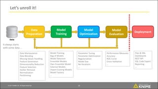 © 2017 KNIME AG. All Rights Reserved.
Let’s unroll it!
It always starts
with some data …
13
Data
Preparation
Model
Training
Model
Optimization
Model
Evaluation
Deployment
Data Manipulation
Data Blending
Missing Values Handling
Feature Generation
Dimensionality Reduction
Feature Selection
Outlier Removal
Normalization
Partitioning
…
Model Training
Bag of Models
Model Selection
Ensemble Models
Own Ensemble Model
External Models
Import Existing Models
Model Factory
…
Parameter Tuning
Parameter Optimization
Regularization
Model Size
No Iterations
…
Performance Measures
Accuracy
ROC Curve
Cross-Validation
…
Files & DBs
Dashboards
REST API
SQL Code Export
Reporting
…
 