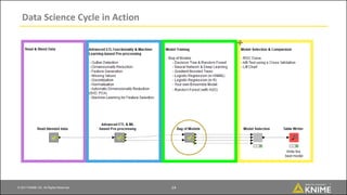 © 2017 KNIME AG. All Rights Reserved.
Data Science Cycle in Action
14
 