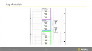 © 2017 KNIME AG. All Rights Reserved.
Bag of Models
15
 