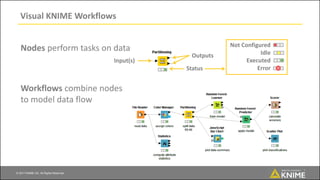 © 2017 KNIME AG. All Rights Reserved.
Visual KNIME Workflows
Nodes perform tasks on data
Workflows combine nodes
to model data flow
Status
Input(s)
Outputs
Not Configured
Idle
Executed
Error
 