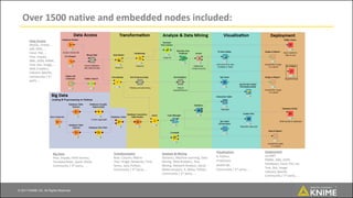 © 2017 KNIME AG. All Rights Reserved.
Analysis & Mining
Statistics, Machine Learning, Data
Mining, Web Analytics, Text
Mining, Network Analysis, Social
Media Analysis, R, Weka, Python,
Community / 3rd party, ...
Data Access
MySQL, Oracle, ...
SAS, SPSS, ...
Excel, Flat, ...
Hive, Impala, ...
XML, JSON, PMML
Text, Doc, Image, ...
Web Crawlers,
Industry Specific,
Community / 3rd
party ...
Transformation
Row, Column, Matrix
Text, Image, Networks, Time
Series, Java, Python,
Community / 3rd party, ...
Visualization
R, Python,
JFreeChart,
JavaScript,
Community / 3rd party, ...
Deployment
via BIRT
PMML, XML, JSON
Databases, Excel, Flat, etc.
Text, Doc, Image
Industry Specific
Community / 3rd party, ...
Over 1500 native and embedded nodes included:
Big Data
Hive, Impala, HDFS Vertica,
Teradata/Aster, Spark, MLlib,
Community / 3rd party, ...
 