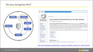 © 2017 KNIME AG. All Rights Reserved.
Do you recognize this?
7
https://en.wikipedia.org/wiki/Cross_Industry_Standard_Process_for_Data_Mining
 