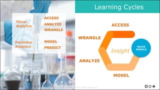 PREDICT
MODEL
WRANGLE
ANALYZE
ACCESS
Predictive
Analytics
Visual
Analytics
Learning Cycles
MODEL
ACCESS
ANALYZE
WRANGLE
Insight
RULES
MODELS
© Copyright 2000-2017 TIBCO Software Inc.
 