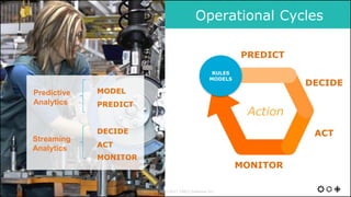 MONITOR
PREDICT
ACT
DECIDE
MODELPredictive
Analytics
Streaming
Analytics
Action
MONITOR
PREDICT
ACT
DECIDE
Operational Cycles
RULES
MODELS
© Copyright 2000-2017 TIBCO Software Inc.
 