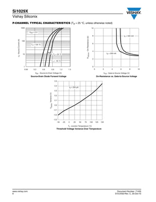 Si1029X
Vishay Siliconix
P-CHANNEL TYPICAL CHARACTERISTICS (TA = 25 °C, unless otherwise noted)
                                1000                                                                                                                                    10

                                          VGS = 0 V

                                                                                                                                                                         8                                        ID = 500 mA




                                                                                                                                        R DS(on) - On-Resistance ( )
     I S - Source Current (A)




                                100
                                                                                                                                                                         6
                                            TJ = 125 °C


                                                                                                                                                                         4
                                  10                                                                                                                                                         ID = 200 mA
                                                                                         TJ = 25 °C

                                                                                                                                                                         2
                                                                              TJ = - 55 °C


                                  1                                                                                                                                      0
                                   0.00       0.3         0.6                 0.9                    1.2      1.5                                                            0           2         4         6          8       10

                                                VSD - Source-to-Drain Voltage (V)                                                                                                        VGS - Gate-to-Source Voltage (V)
                                           Source-Drain Diode Forward Voltage                                                                                                    On-Resistance vs. Gate-to-Source Voltage

                                                                                          0.5

                                                                                          0.4
                                                                                                               ID = 250 µA
                                                                                          0.3
                                                                  VGS(th) Variance (V)




                                                                                          0.2

                                                                                          0.1

                                                                                          0.0

                                                                                         - 0.1

                                                                                         - 0.2

                                                                                         - 0.3
                                                                                              - 50     - 25   0     25       50    75                                  100       125   150

                                                                                                              TJ - Junction Temperature (°C)
                                                                                             Threshold Voltage Variance Over Temperature




www.vishay.com                                                                                                                                                                                           Document Number: 71435
6                                                                                                                                                                                                      S10-2432-Rev. C, 25-Oct-10
 