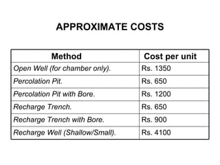 APPROXIMATE COSTS
Rs. 4100Recharge Well (Shallow/Small).
Rs. 900Recharge Trench with Bore.
Rs. 650Recharge Trench.
Rs. 1200Percolation Pit with Bore.
Rs. 650Percolation Pit.
Rs. 1350Open Well (for chamber only).
Cost per unitMethod
 