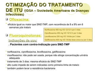 OTIMIZAÇÃO DO TRATAMENTO DE ITU  (IDSA – Sociedade Americana de Doenças Infecciosas) Ofloxacina: *  eficácia igual ou maior que SMZ-TMP, com recorrência de 8 a 9% em 6 semanas pós trata/o Fluoroquinolonas: Indicações de uso: . Pacientes com contra-indicação para SMZ-TMP *  norfloxacina, ciprofloxacina, levofloxacina, gatifloxacina *  moxifloxacina: não pode ser usada, porque não atinge concentração urinária adequada *  tratamento de 3 dias: mesma eficácia do SMZ-TMP *  alto custo impede de serem indicadas como primeira linha de trata/o *  também podem levar a resistência bacteriana Norfloxacina 400 mg VO 12/12 h por 3 dias Ciprofloxacina 250 mg VO 12/12 h por 3 dias Levofloxacina 250 mg VO 1X/dia por 3 dias Gatifloxacina 400 mg VO 1X/dia dose única ou por 3 dias 