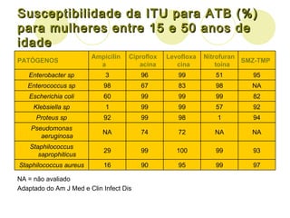 Susceptibilidade da ITU para ATB (%) para mulheres entre 15 e 50 anos de idade NA = não avaliado Adaptado do Am J Med e Clin Infect Dis 97 99 95 90 16 Staphilococcus aureus 93 99 100 99 29 Staphilococcus saprophiticus NA NA 72 74 NA Pseudomonas aeruginosa 94 1 98 99 92 Proteus sp 92 57 99 99 1 Klebsiella sp 82 99 99 99 60 Escherichia coli NA 98 83 67 98 Enterococcus sp 95 51 99 96 3 Enterobacter sp SMZ-TMP Nitrofurantoína Levofloxacina Ciprofloxacina Ampicilina PATÓGENOS 