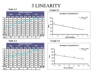 Validation of Opsonophagocytic assay for pnemococcal vaccine | PPTX