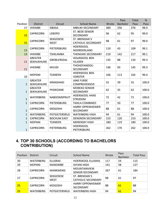 05 Jan 2012 Matric Results 2011 Pdf
