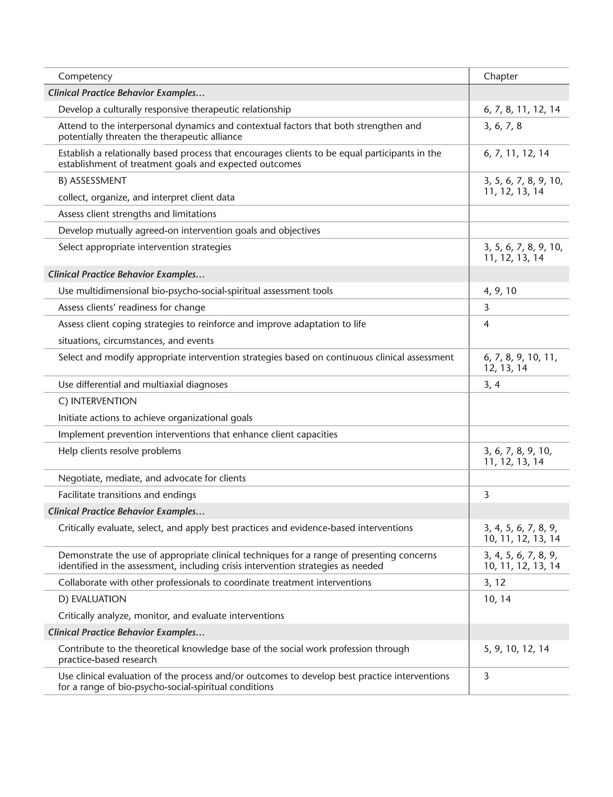 Competency Chapter
Clinical Practice Behavior Examples…
Develop a culturally responsive therapeutic relationship 6, 7, 8, 11, 12, 14
Attend to the interpersonal dynamics and contextual factors that both strengthen and
potentially threaten the therapeutic alliance
3, 6, 7, 8
Establish a relationally based process that encourages clients to be equal participants in the
establishment of treatment goals and expected outcomes
6, 7, 11, 12, 14
B) ASSESSMENT
collect, organize, and interpret client data
3, 5, 6, 7, 8, 9, 10,
11, 12, 13, 14
Assess client strengths and limitations
Develop mutually agreed-on intervention goals and objectives
Select appropriate intervention strategies 3, 5, 6, 7, 8, 9, 10,
11, 12, 13, 14
Clinical Practice Behavior Examples…
Use multidimensional bio-psycho-social-spiritual assessment tools 4, 9, 10
Assess clients’ readiness for change 3
Assess client coping strategies to reinforce and improve adaptation to life
situations, circumstances, and events
4
Select and modify appropriate intervention strategies based on continuous clinical assessment 6, 7, 8, 9, 10, 11,
12, 13, 14
Use differential and multiaxial diagnoses 3, 4
C) INTERVENTION
Initiate actions to achieve organizational goals
Implement prevention interventions that enhance client capacities
Help clients resolve problems 3, 6, 7, 8, 9, 10,
11, 12, 13, 14
Negotiate, mediate, and advocate for clients
Facilitate transitions and endings 3
Clinical Practice Behavior Examples…
Critically evaluate, select, and apply best practices and evidence-based interventions 3, 4, 5, 6, 7, 8, 9,
10, 11, 12, 13, 14
Demonstrate the use of appropriate clinical techniques for a range of presenting concerns
identified in the assessment, including crisis intervention strategies as needed
3, 4, 5, 6, 7, 8, 9,
10, 11, 12, 13, 14
Collaborate with other professionals to coordinate treatment interventions 3, 12
D) Evaluation
Critically analyze, monitor, and evaluate interventions
10, 14
Clinical Practice Behavior Examples…
Contribute to the theoretical knowledge base of the social work profession through
practice-based research
5, 9, 10, 12, 14
Use clinical evaluation of the process and/or outcomes to develop best practice interventions
for a range of bio-psycho-social-spiritual conditions
3
 