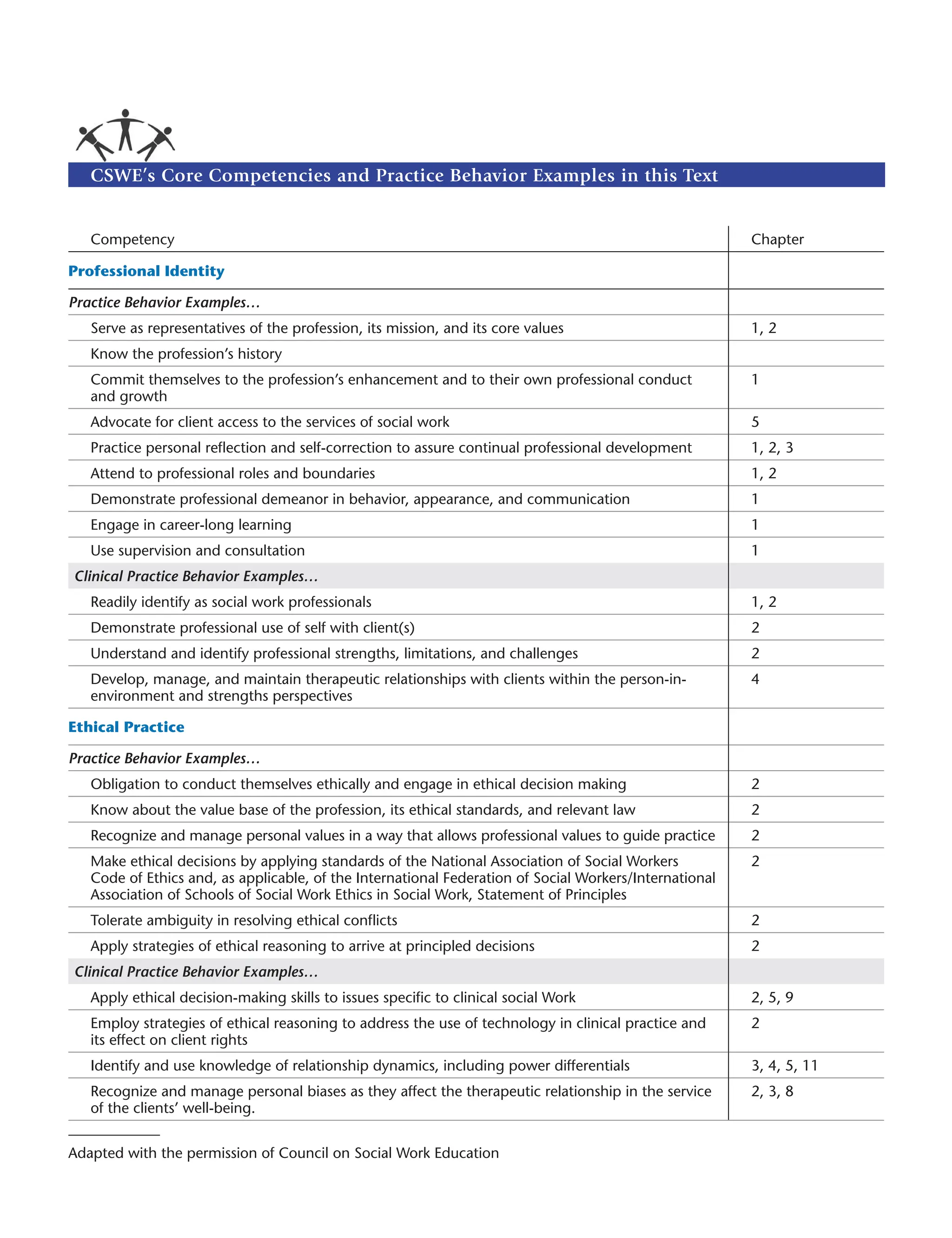 CSWE’s Core Competencies and Practice Behavior Examples in this Text
Competency Chapter
Professional Identity
Practice Behavior Examples…
Serve as representatives of the profession, its mission, and its core values 1, 2
Know the profession’s history
Commit themselves to the profession’s enhancement and to their own professional conduct
and growth
1
Advocate for client access to the services of social work 5
Practice personal reflection and self-correction to assure continual professional development 1, 2, 3
Attend to professional roles and boundaries 1, 2
Demonstrate professional demeanor in behavior, appearance, and communication 1
Engage in career-long learning 1
Use supervision and consultation 1
Clinical Practice Behavior Examples…
Readily identify as social work professionals 1, 2
Demonstrate professional use of self with client(s) 2
Understand and identify professional strengths, limitations, and challenges 2
Develop, manage, and maintain therapeutic relationships with clients within the person-in-
environment and strengths perspectives
4
Ethical Practice
Practice Behavior Examples…
Obligation to conduct themselves ethically and engage in ethical decision making 2
Know about the value base of the profession, its ethical standards, and relevant law 2
Recognize and manage personal values in a way that allows professional values to guide practice 2
Make ethical decisions by applying standards of the National Association of Social Workers
Code of Ethics and, as applicable, of the International Federation of Social Workers/International
Association of Schools of Social Work Ethics in Social Work, Statement of Principles
2
Tolerate ambiguity in resolving ethical conflicts 2
Apply strategies of ethical reasoning to arrive at principled decisions 2
Clinical Practice Behavior Examples…
Apply ethical decision-making skills to issues specific to clinical social Work 2, 5, 9
Employ strategies of ethical reasoning to address the use of technology in clinical practice and
its effect on client rights
2
Identify and use knowledge of relationship dynamics, including power differentials 3, 4, 5, 11
Recognize and manage personal biases as they affect the therapeutic relationship in the service
of the clients’ well-being.
2, 3, 8
Adapted with the permission of Council on Social Work Education
 