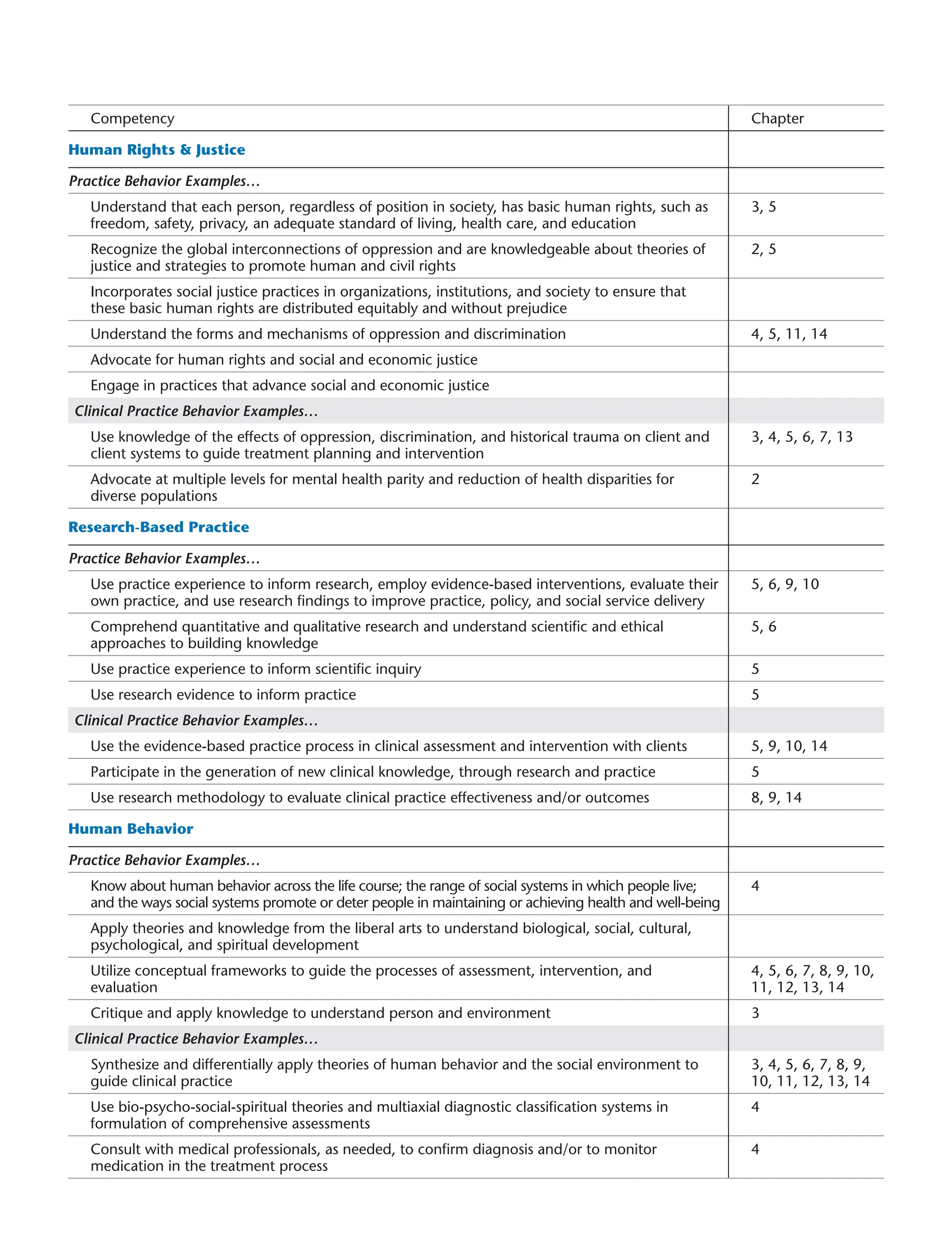 Competency Chapter
Human Rights & Justice
Practice Behavior Examples…
Understand that each person, regardless of position in society, has basic human rights, such as
freedom, safety, privacy, an adequate standard of living, health care, and education
3, 5
Recognize the global interconnections of oppression and are knowledgeable about theories of
justice and strategies to promote human and civil rights
2, 5
Incorporates social justice practices in organizations, institutions, and society to ensure that
these basic human rights are distributed equitably and without prejudice
Understand the forms and mechanisms of oppression and discrimination 4, 5, 11, 14
Advocate for human rights and social and economic justice
Engage in practices that advance social and economic justice
Clinical Practice Behavior Examples…
Use knowledge of the effects of oppression, discrimination, and historical trauma on client and
client systems to guide treatment planning and intervention
3, 4, 5, 6, 7, 13
Advocate at multiple levels for mental health parity and reduction of health disparities for
diverse populations
2
Research-Based Practice
Practice Behavior Examples…
Use practice experience to inform research, employ evidence-based interventions, evaluate their
own practice, and use research findings to improve practice, policy, and social service delivery
5, 6, 9, 10
Comprehend quantitative and qualitative research and understand scientific and ethical
approaches to building knowledge
5, 6
Use practice experience to inform scientific inquiry 5
Use research evidence to inform practice 5
Clinical Practice Behavior Examples…
Use the evidence-based practice process in clinical assessment and intervention with clients 5, 9, 10, 14
Participate in the generation of new clinical knowledge, through research and practice 5
Use research methodology to evaluate clinical practice effectiveness and/or outcomes 8, 9, 14
Human Behavior
Practice Behavior Examples…
Know about human behavior across the life course; the range of social systems in which people live;
and the ways social systems promote or deter people in maintaining or achieving health and well-being
4
Apply theories and knowledge from the liberal arts to understand biological, social, cultural,
psychological, and spiritual development
Utilize conceptual frameworks to guide the processes of assessment, intervention, and
evaluation
4, 5, 6, 7, 8, 9, 10,
11, 12, 13, 14
Critique and apply knowledge to understand person and environment 3
Clinical Practice Behavior Examples…
Synthesize and differentially apply theories of human behavior and the social environment to
guide clinical practice
3, 4, 5, 6, 7, 8, 9,
10, 11, 12, 13, 14
Use bio-psycho-social-spiritual theories and multiaxial diagnostic classification systems in
formulation of comprehensive assessments
4
Consult with medical professionals, as needed, to confirm diagnosis and/or to monitor
medication in the treatment process
4
 