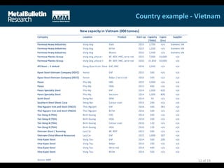 Country example - Vietnam
11 of 19
Company Location Product Start-up Capacity
('000t)
Capex
($m)
Supplier
Formosa Heavy Industries Vung Ang Slab 2015 2,700 n/a Siemens VAI
Formosa Heavy Industries Vung Ang Billet 2015 1,200 n/a Siemens VAI
Formosa Heavy Industries Vung Ang Bloom 2015 1,500 n/a Siemens VAI
Formosa Plastics Group Vung Ang, phase I BF, BOF, HRC, wire rod 2015 7,000 10,000 n/a
Formosa Plastics Group Vung Ang, phase II BF, BOF, HRC, wire rod 2020 21,850 10,000 n/a
JFE Steel :: E United Dung Quat Econ. Zone EAF, HRC 2016 3,500 n/a n/a
Kyoei Steel Vietnam Company (KSVC) Hanoi EAF 2015 500 n/a n/a
Kyoei Steel Vietnam Company (KSVC) Hanoi Rebar / wire rod 2015 500 n/a n/a
Posco Phu My HRC 2015 3,000 n/a n/a
Posco Phu My HDG 2015 400 n/a n/a
Posco Specialty Steel Phu My EAF 2014 1,000 620 n/a
Posco Specialty Steel Phu My Sections 2014 1,000 800 n/a
SeAH Steel Dong Nai ERW 2014 50 n/a n/a
Southern Steel Sheet Corp Dong Nai Colour coat 2014 200 n/a n/a
Thai Nguyen Iron and Steel (TISCO) Thai Nguyen EAF 2016 500 383 n/a
Thai Nguyen Iron and Steel (TISCO) Thai Nguyen Billet 2016 500 n/a n/a
Ton Dong A (TDA) Binh Duong CRC 2014 200 n/a n/a
Ton Dong A (TDA) Binh Duong HDG 2014 200 n/a n/a
Ton Dong A (TDA) Binh Duong Colour coat 2016 120 n/a n/a
Ton Dong A (TDA) Binh Duong HDG 2016 150 n/a n/a
Vietnam Steel / Kunming Lao Cai BF, BOF 2013 500 n/a n/a
Vietnam-China Mineral Resources Lao Cai EAF 2015 1,000 307 n/a
Vina Kyoei Steel Vung Tau EAF 2014 500 200 n/a
Vina Kyoei Steel Vung Tau Rebar 2014 100 n/a n/a
Vina Kyoei Steel Vung Tau Wire rod 2014 400 n/a n/a
Vina Kyoei Steel Vung Tau Billet 2014 500 n/a n/a
Source: MBR
New capacity in Vietnam (000 tonnes)
 