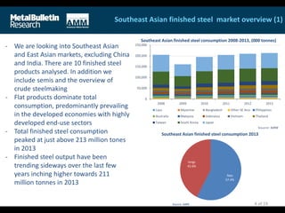 Southeast Asian finished steel market overview (1)
Southeast Asian finished steel consumption 2008-2013, (000 tonnes)
Southeast Asian finished steel consumption 2013
4 of 19
0
50,000
100,000
150,000
200,000
250,000
2008 2009 2010 2011 2012 2013
Laos Myanmar Bangladesh Other SE Asia Philippines
Australia Malaysia Indonesia Vietnam Thailand
Taiwan South Korea Japan
Source: MBR
flats
57.4%
longs
42.6%
Source: MBR
- We are looking into Southeast Asian
and East Asian markets, excluding China
and India. There are 10 finished steel
products analysed. In addition we
include semis and the overview of
crude steelmaking
- Flat products dominate total
consumption, predominantly prevailing
in the developed economies with highly
developed end-use sectors
- Total finished steel consumption
peaked at just above 213 million tones
in 2013
- Finished steel output have been
trending sideways over the last few
years inching higher towards 211
million tonnes in 2013
 
