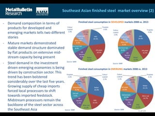 Southeast Asian finished steel market overview (2)
5 of 19
- Demand composition in terms of
products for developed and
emerging markets tells two different
stories
- Mature markets demonstrated
stable demand structure dominated
by flat products on extensive mid-
stream capacity being present
- Steel demand in the investment
driven emerging economies is being
driven by construction sector. This
trend has been bolstered
considerably over the last five years.
Growing supply of cheap imports
forced local processors to shift
towards imported feedstock.
Midstream processors remain the
backbone of the steel sector across
the Southeast Asia
Finished steel consumption in EMERGING markets 2008 vs. 2013
Rebar
26.8%
HRC
16.5%
Wire rod
11.3%
HR plate
11.1%
CR Coil
9.6%
Galvanised
8.7%
HR
Section
5.4%
Merchant
bar
5.3%
Tinplate
2.6%
Colour
coated
2.5%
Source: MBR
Rebar
24.1%
Wire rod
14.7%
HRC
14.0%
CR Coil
11.2%
Galvanised
10.1%
HR plate
10.0%
Merchant
bar
5.7%
HR
Section
5.0%
Colour
coated
3.1%
Tinplate
2.1%
Source: MBR
Finished steel consumption in DEVELOPED markets 2008 vs. 2013
HRC
20.3%
HR plate
18.5%
Rebar
15.9%
Galvanised
10.2%
Merchant bar
8.4%
Wire rod
8.3%
HR
Section
8.2%
CR Coil
7.5%
Colour
coated
2.0%
Tinplate
0.6%
Source: MBR
HRC
24.0%
HR plate
16.4%
Rebar
14.9%
Galvanised
10.6%
Merchant bar
8.4%
Wire rod
8.2%
HR
Section
7.5%
CR Coil
7.3%
Colour
coated
2.0%
Tinplate
0.6%
Source: MBR
 