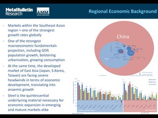 Regional Economic Background
6 of 19
- Markets within the Southeast Asian
region = one of the strongest
growth rates globally
- One of the strongest
macroeconomic fundamentals
projection, including GDP,
population growth, bolstering
urbanisation, growing consumption
- At the same time, the developed
market of East Asia (Japan, S.Korea,
Taiwan) are facing severe
headwinds in terms of economic
development, translating into
anaemic growth
- Steel is the quintessential
underlyning material necessary for
economic expansion in emerging
and mature markets alike
China
Japan
Indonesia
South Korea
Taiwan
Malaysia
Philippines
Vietnam
Thailand
Bangladesh
Myanmar
Laos
New Zealand
0.0%
2.0%
4.0%
6.0%
8.0%
10.0%
-0.5% 0.0% 0.5% 1.0% 1.5% 2.0%
IPgrowth,%y-on-y
Population growth, % y-on-y
Australia
Source: MBR, various The size of the bubble represents GDP PPP in 2020 in USD bns
Location of China data point
Location of Japan data point
11.5
10.2
8.0 7.9
6.4
5.0
4.1
3.5
2.2
1.8 1.7
10.9
9.6
8.5
7.3
4.8
2.6 2.2
1.5
9.7
5.9
4.8
1.6
2.1
5.6
4.0 4.0
1.9
-0.1
-1.8
6.3
10.8
4.0
1.4
0.9
0.0
1.7
0.9
7.2
6.6
4.9
6.3
4.9
3.9
5.1 5.1
2.5 2.8
3.4
5.1
8.3 7.8
4.4
2.0
1.4
4.0 3.8
-4
-2
0
2
4
6
8
10
12
14
AverageIndustrialProductionGrowth,%
2000-2007
2008-2013
2014-2020
Source: MBR, various
South East Asia (inc. China) Rest of the World
 